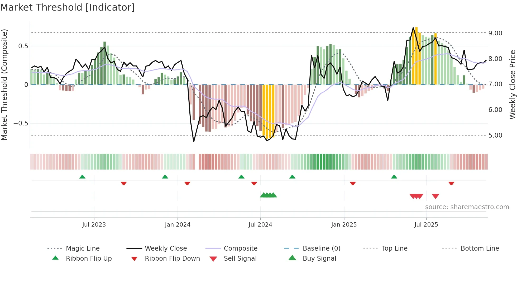 300599 weekly Market Threshold chart