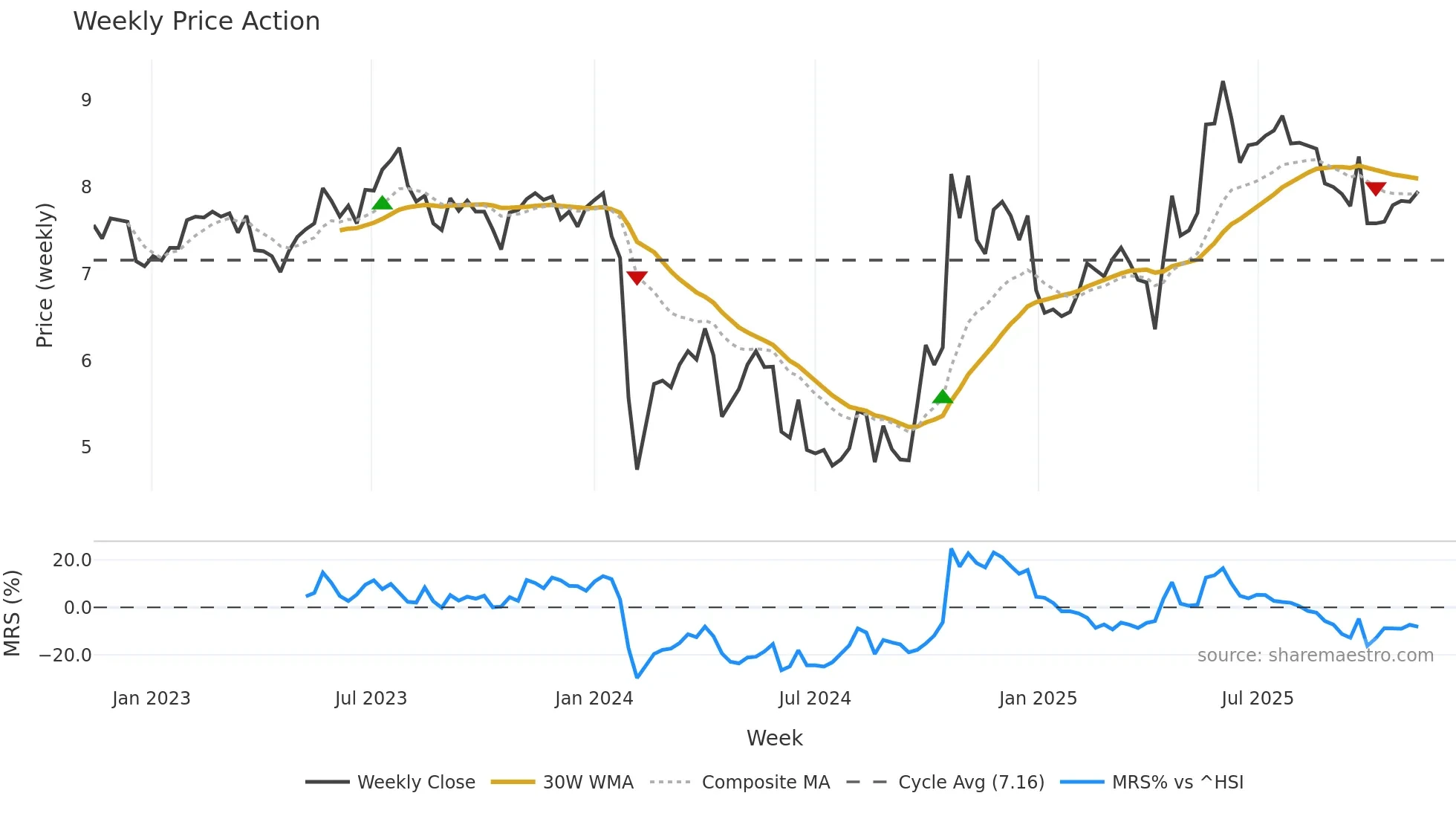 300599 weekly Price Action chart, closing 2025-11-10