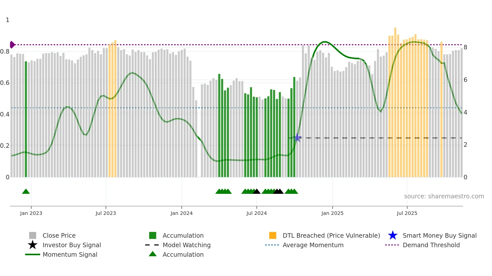 300599 weekly Smart Money chart