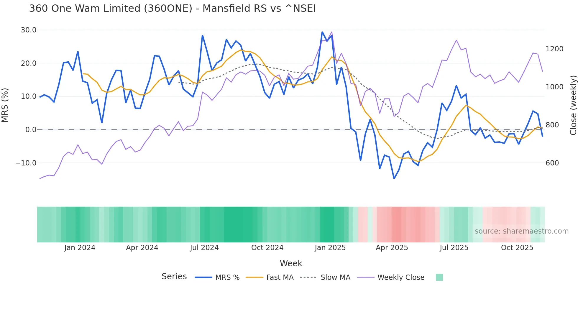 360ONE Mansfield Relative Strength chart