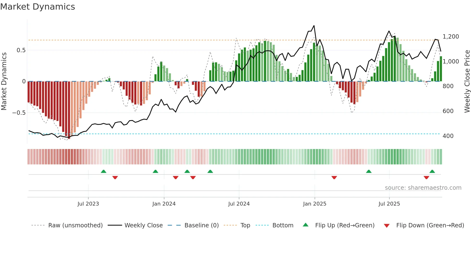 360ONE weekly Market Dynamics chart