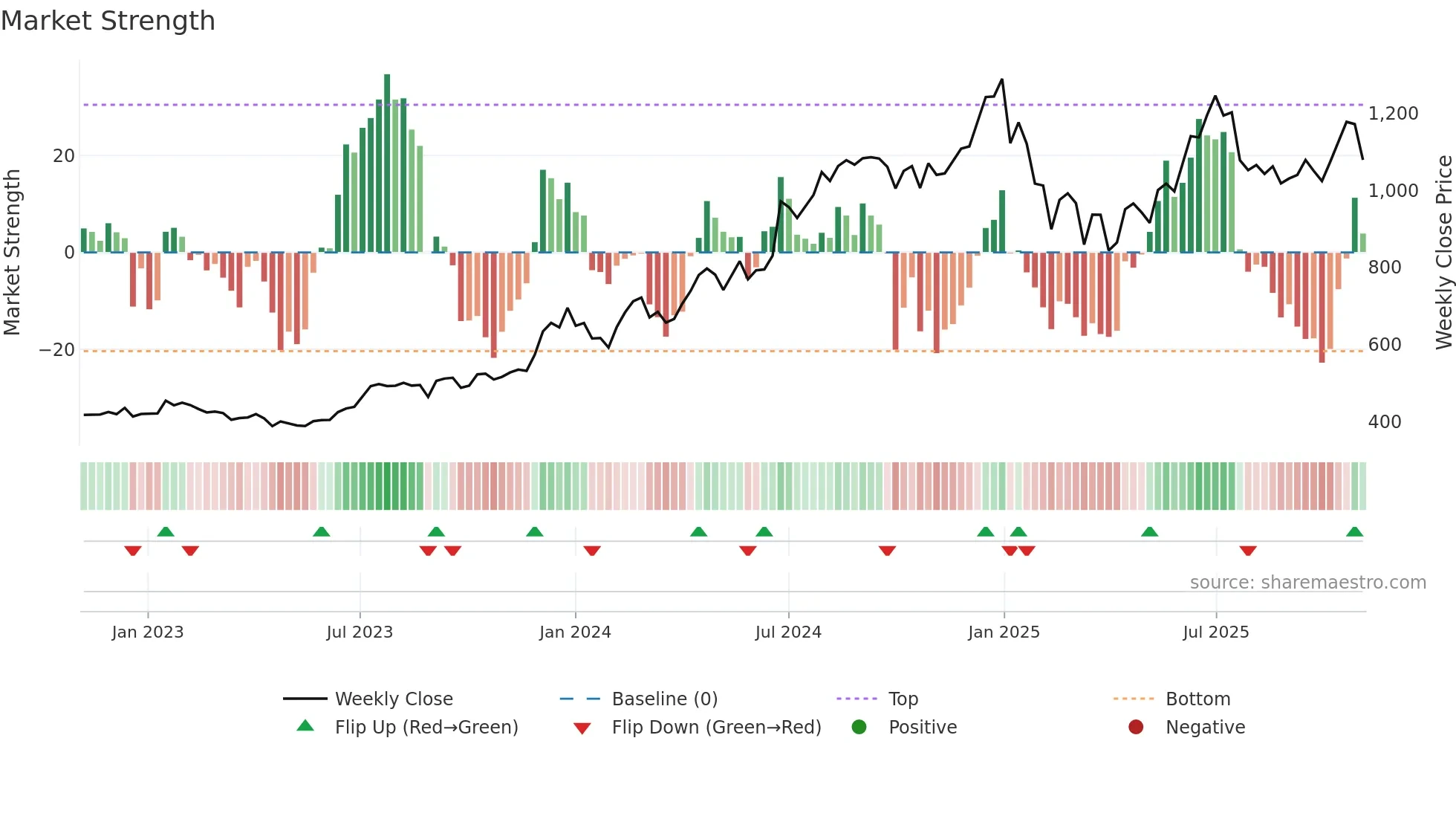 360ONE weekly Market Strength chart