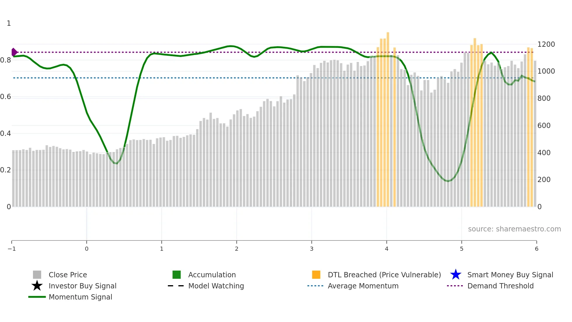 360ONE weekly Smart Money chart
