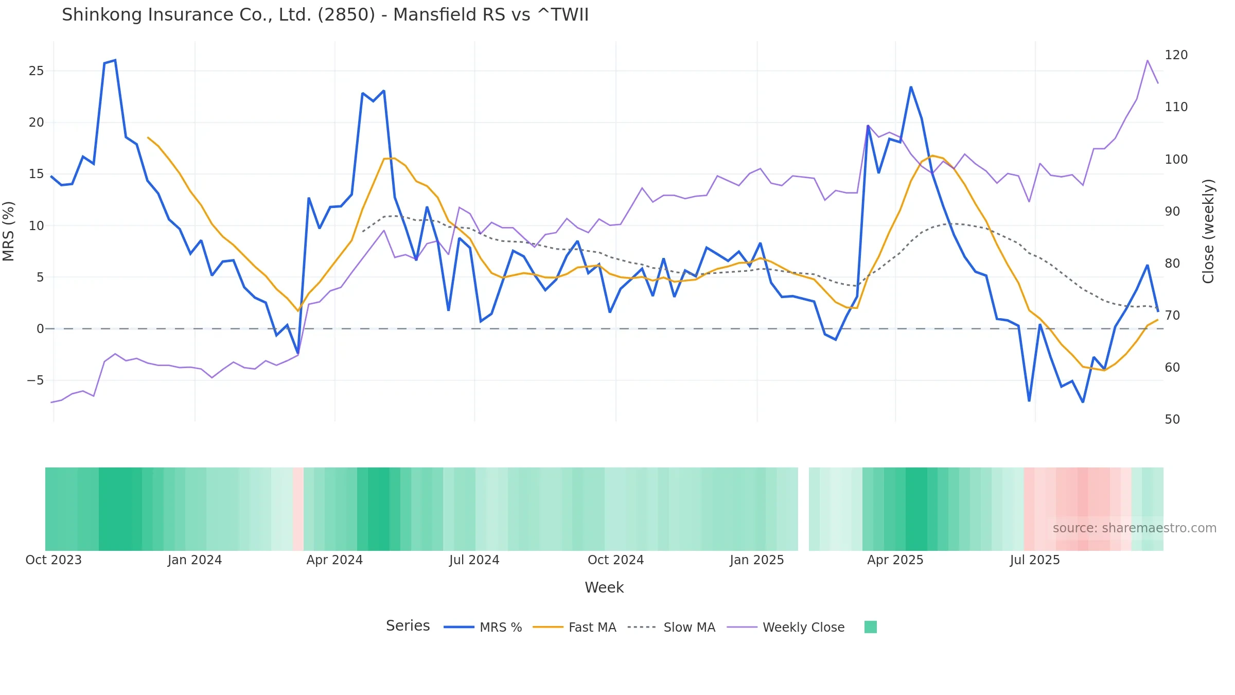 2850 Mansfield Relative Strength vs ^TWII — weekly