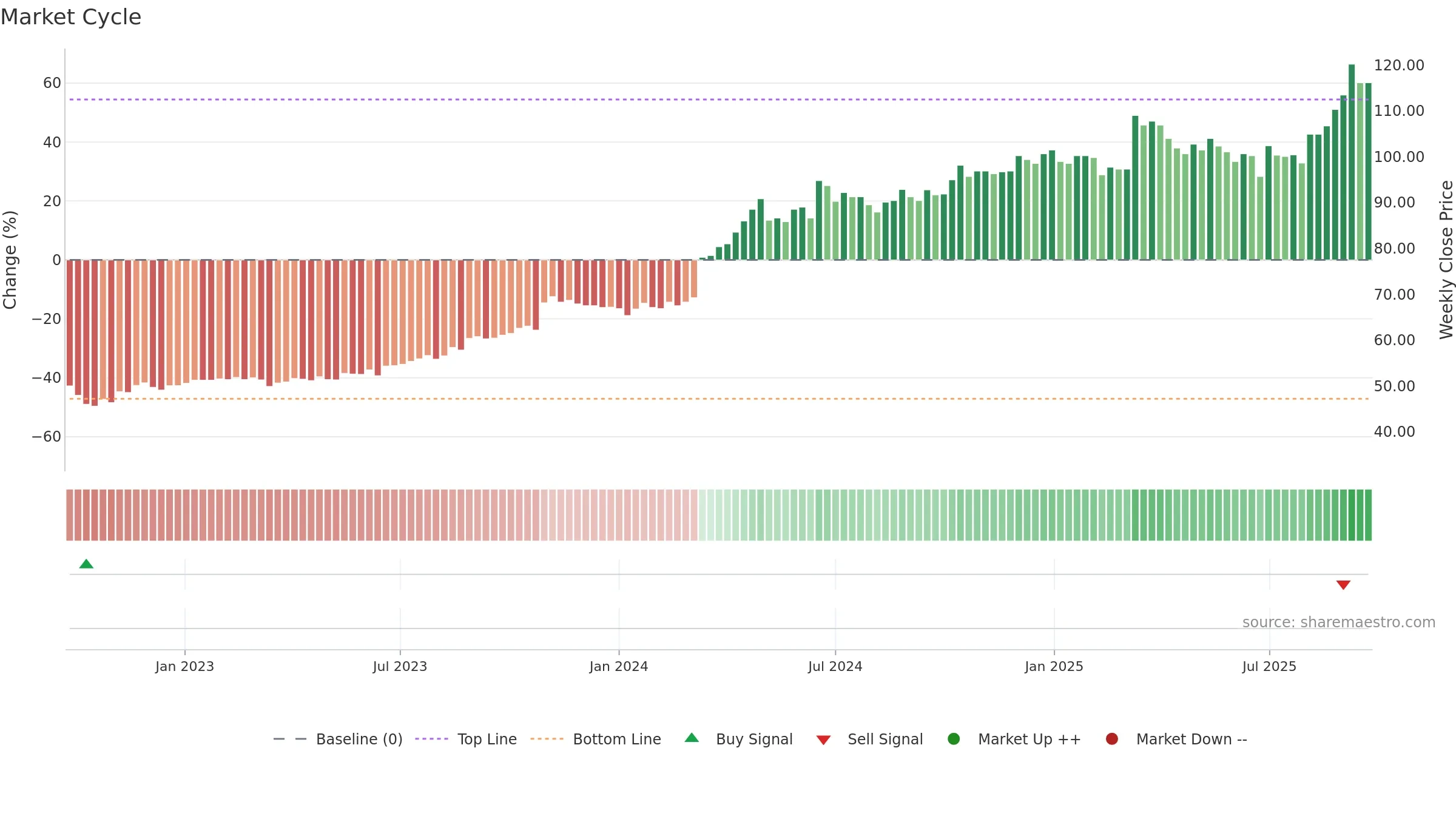 2850 weekly Market Cycle chart, closing 2025-09-22.