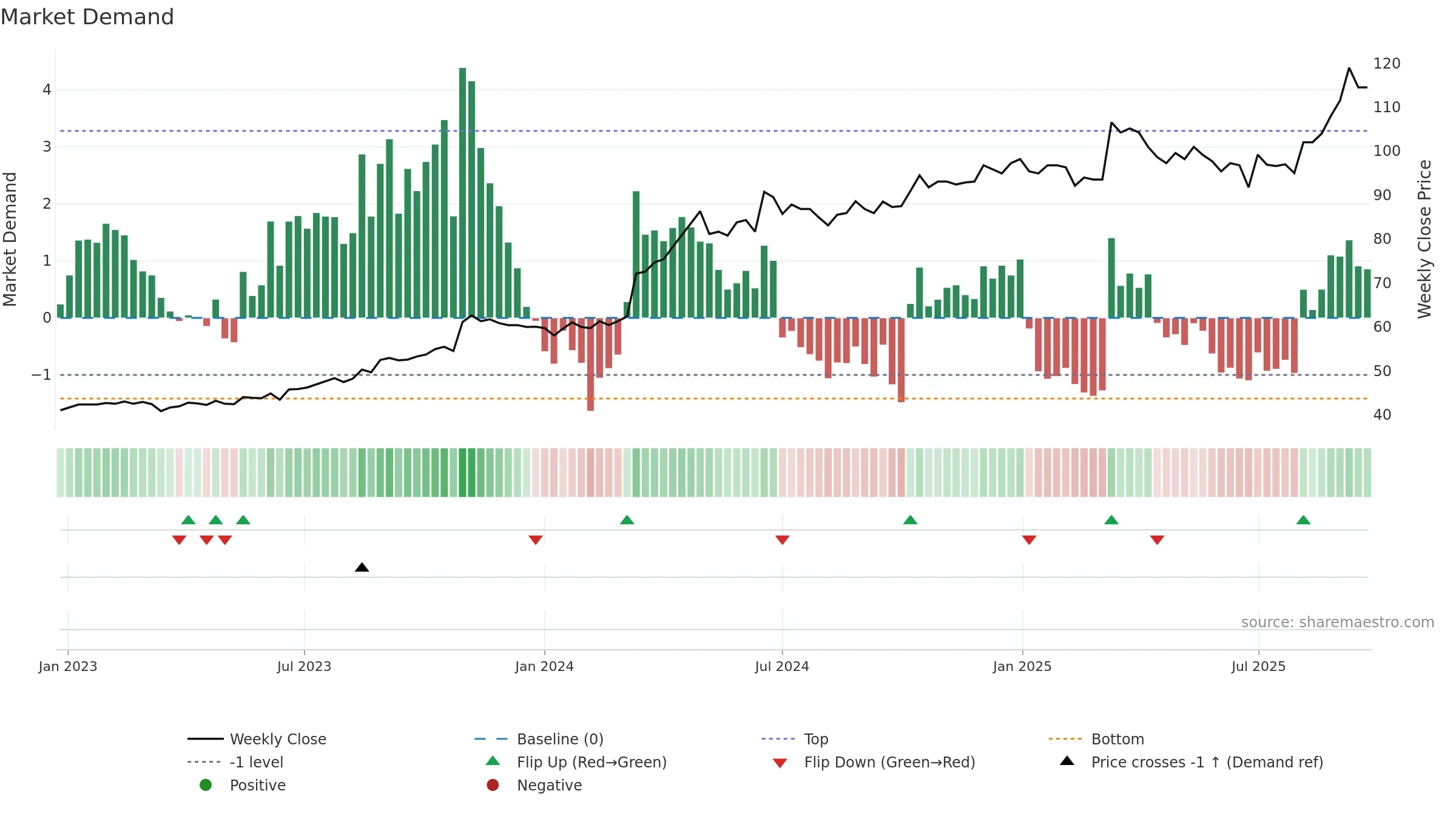2850 weekly Market Demand chart, closing 2025-09-22.