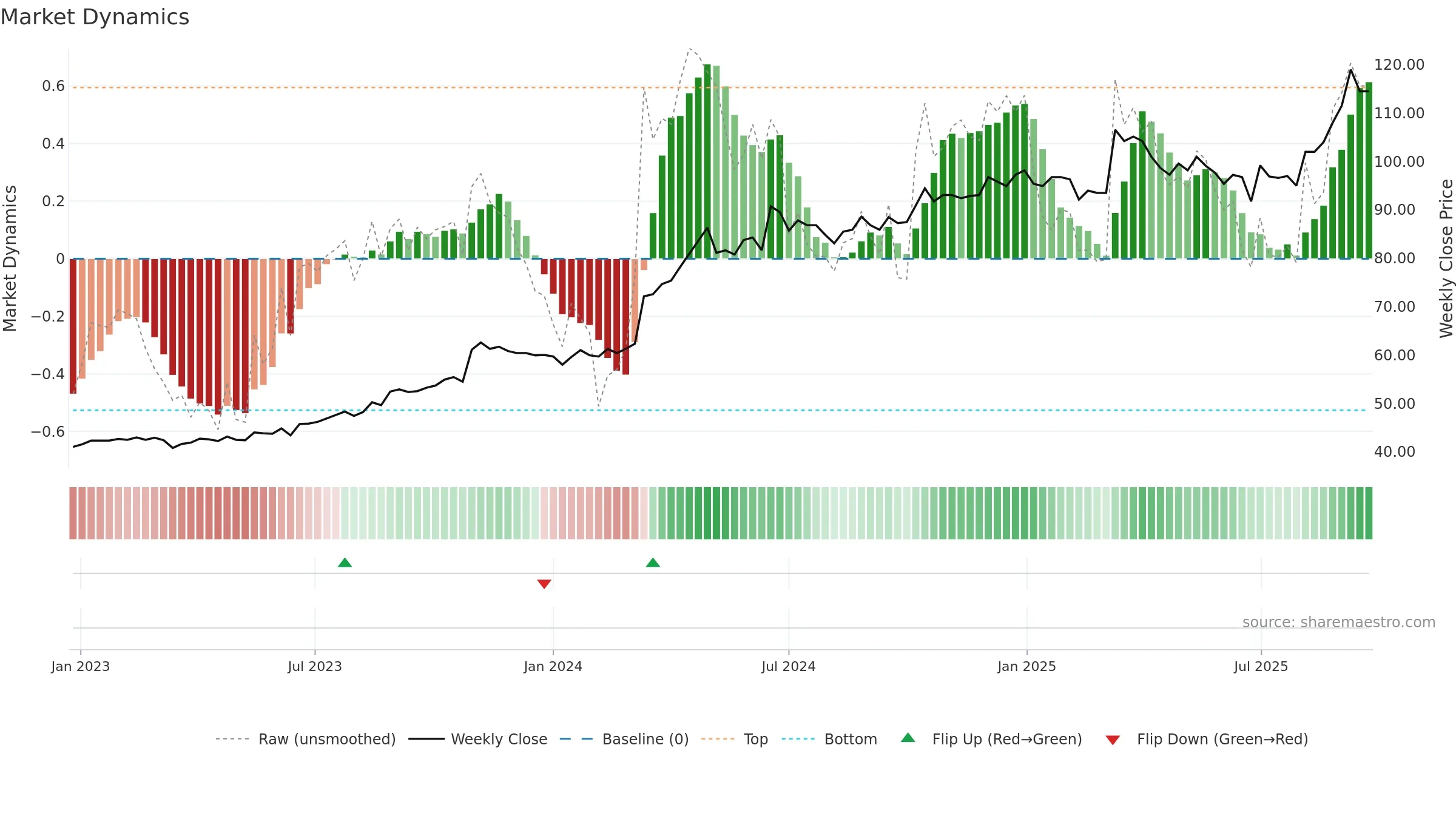 2850 weekly Market Dynamics chart, closing 2025-09-22.