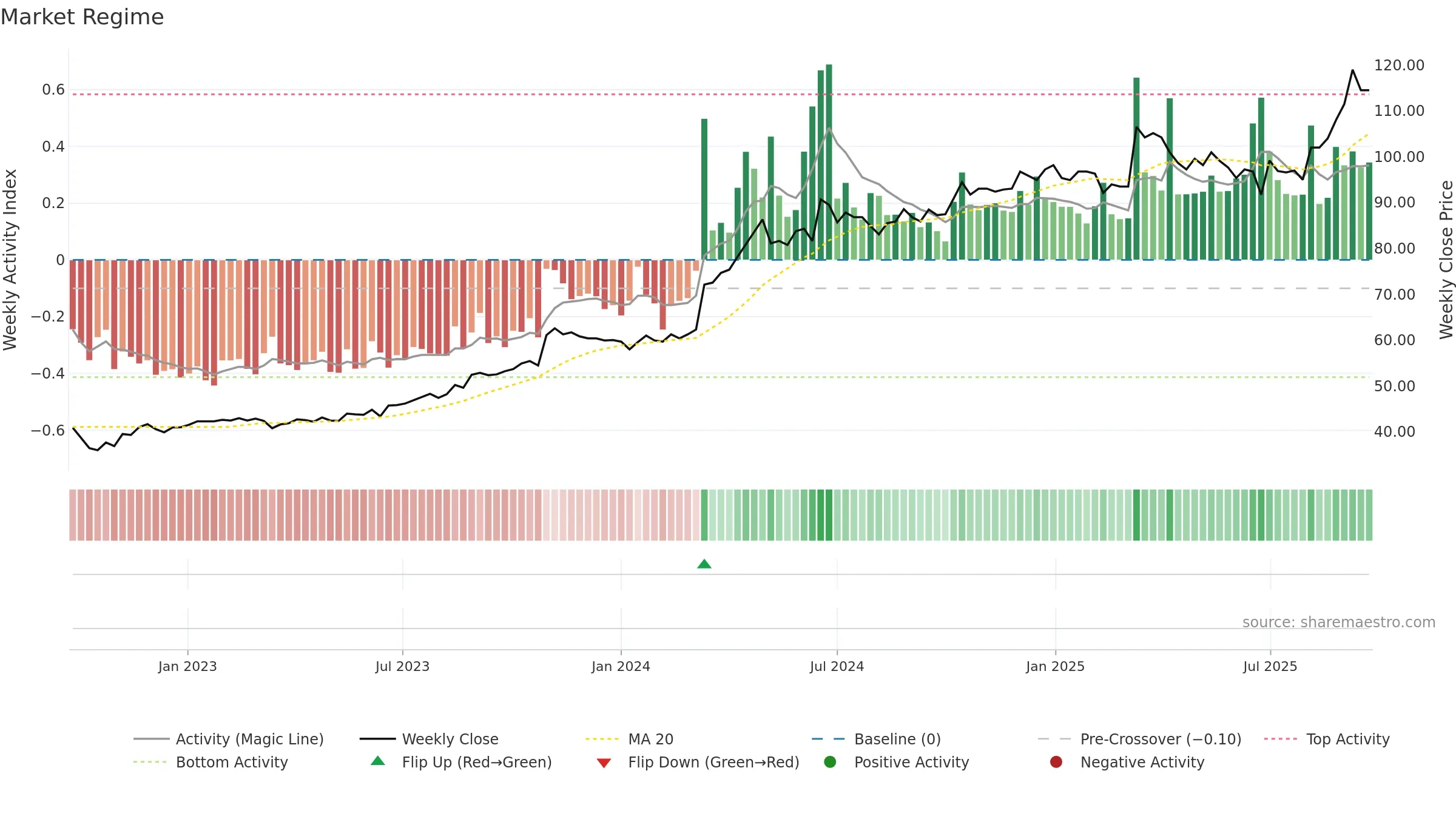 2850 weekly Market Snapshot chart, closing 2025-09-22.