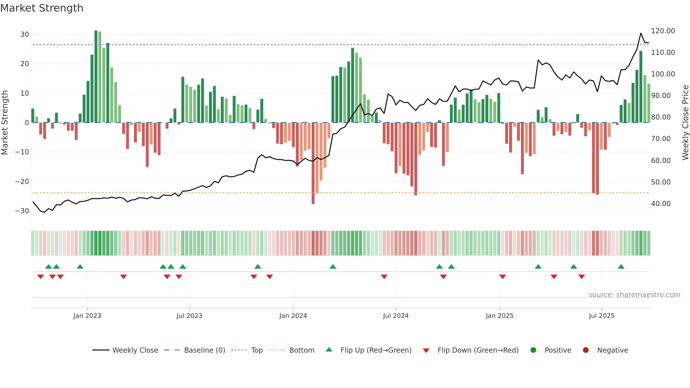 2850 weekly Market Strength chart, closing 2025-09-22.