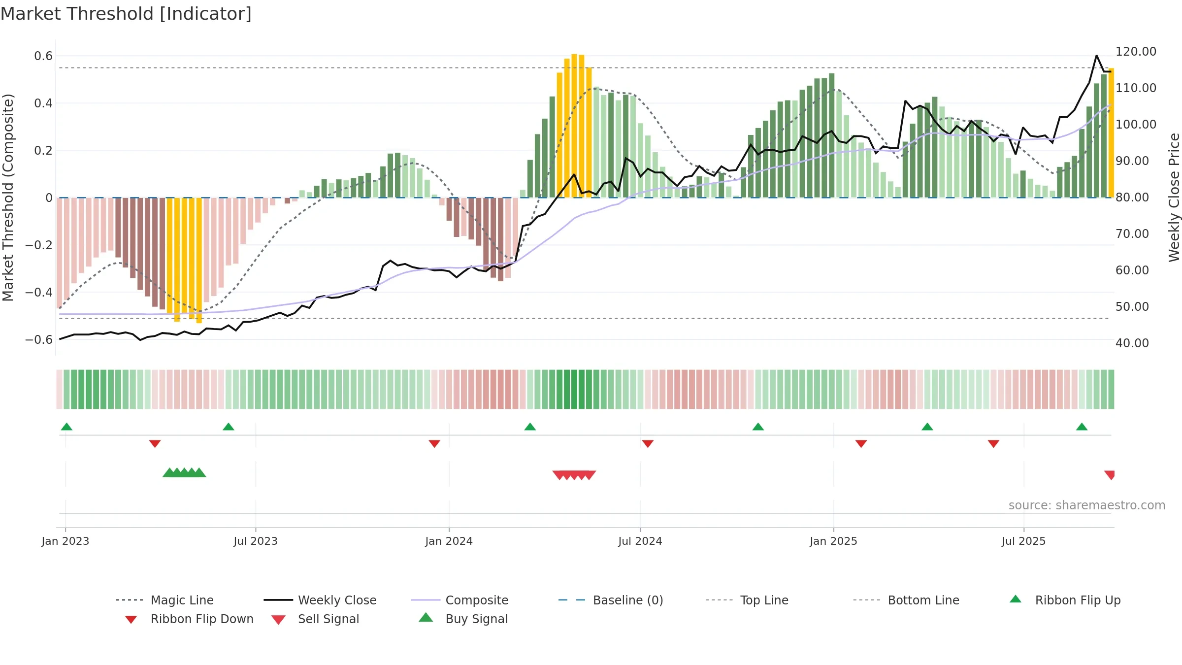 2850 weekly Market Threshold chart, closing 2025-09-22.
