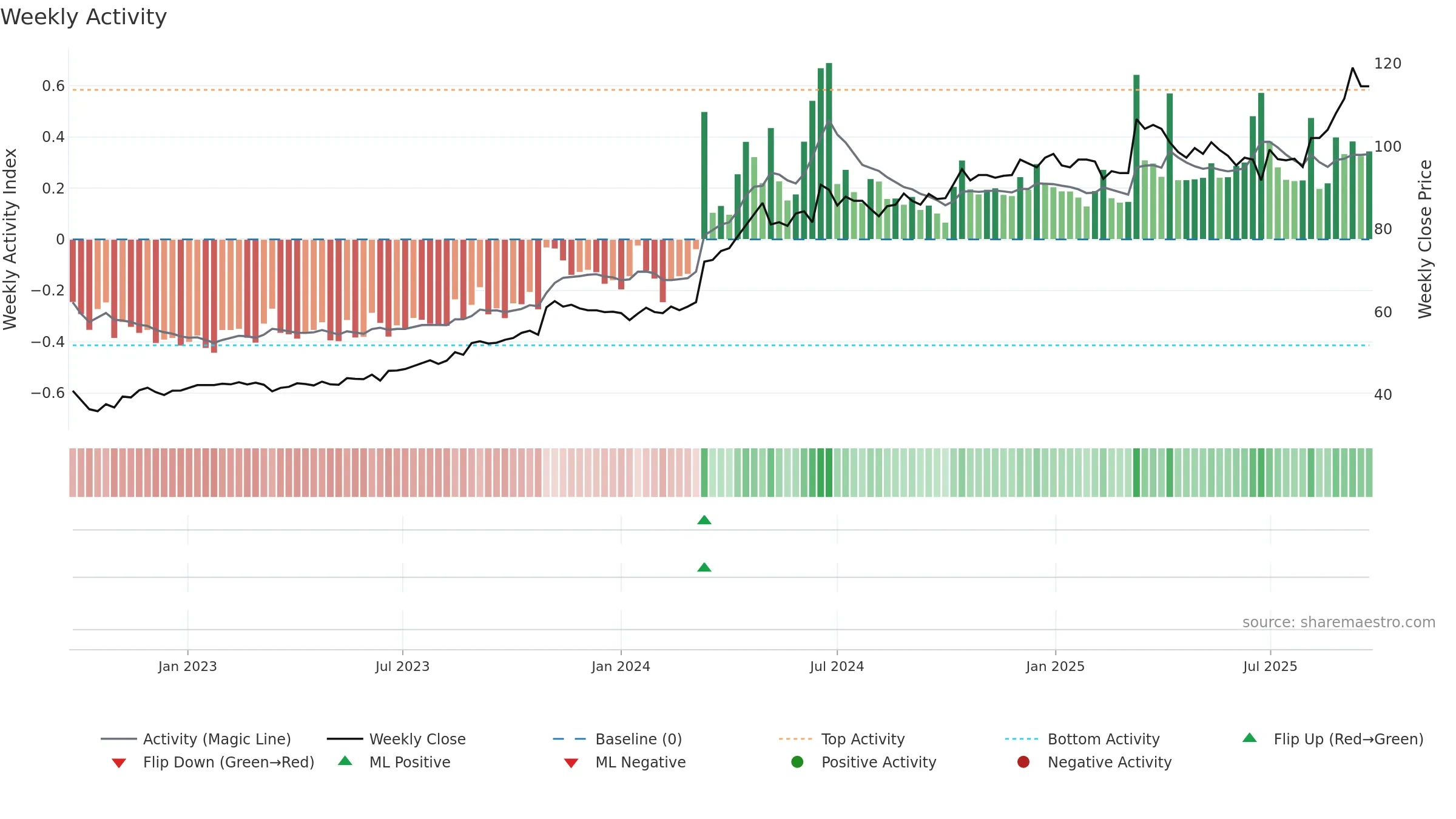 2850 weekly Activity chart, closing 2025-09-22.
