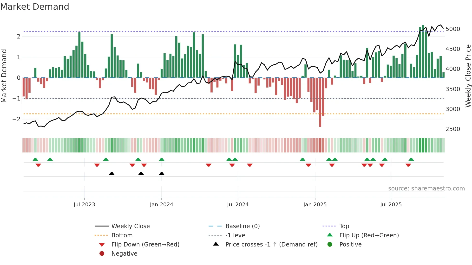 3817 weekly Market Demand chart