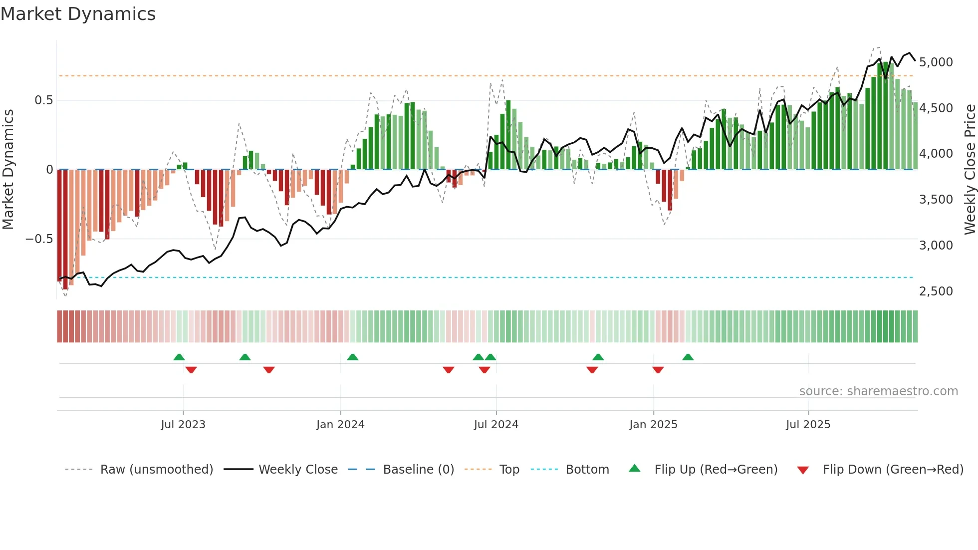 3817 weekly Market Dynamics chart