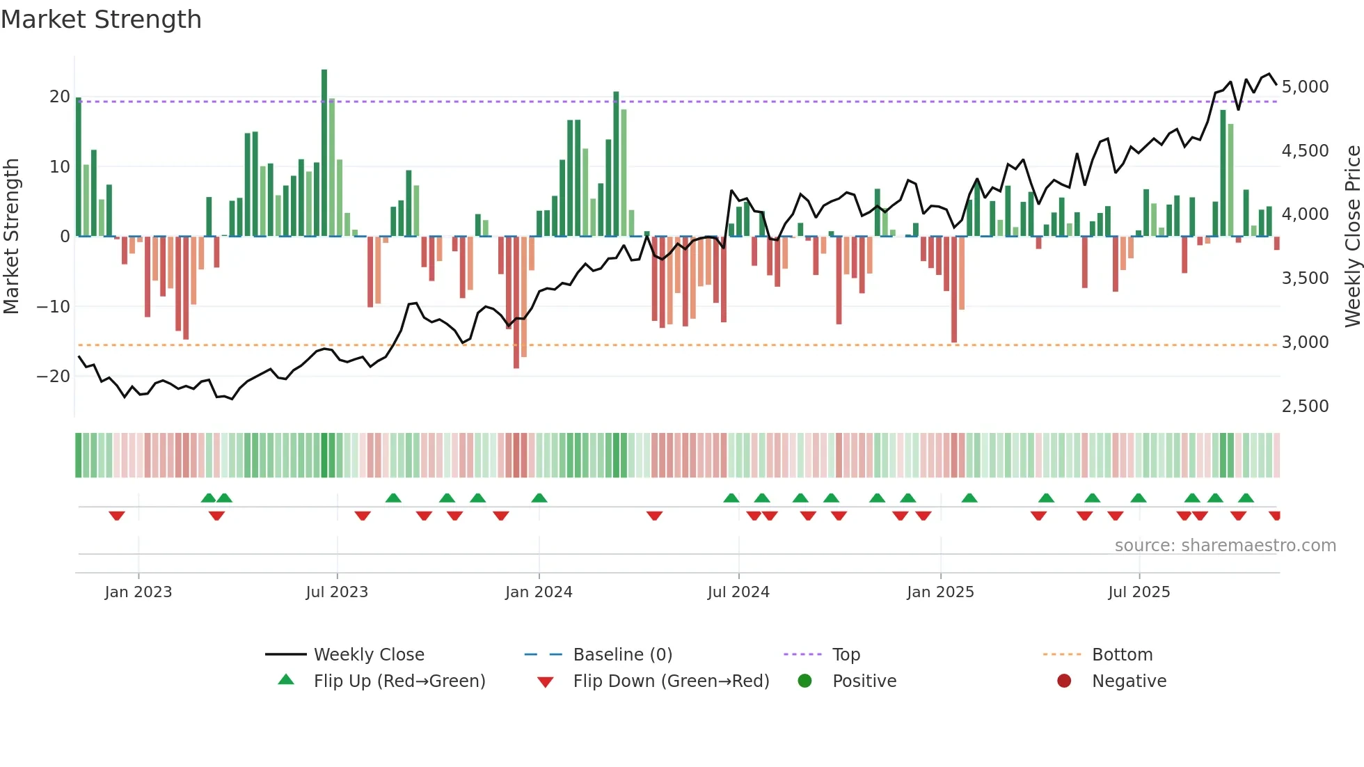 3817 weekly Market Strength chart