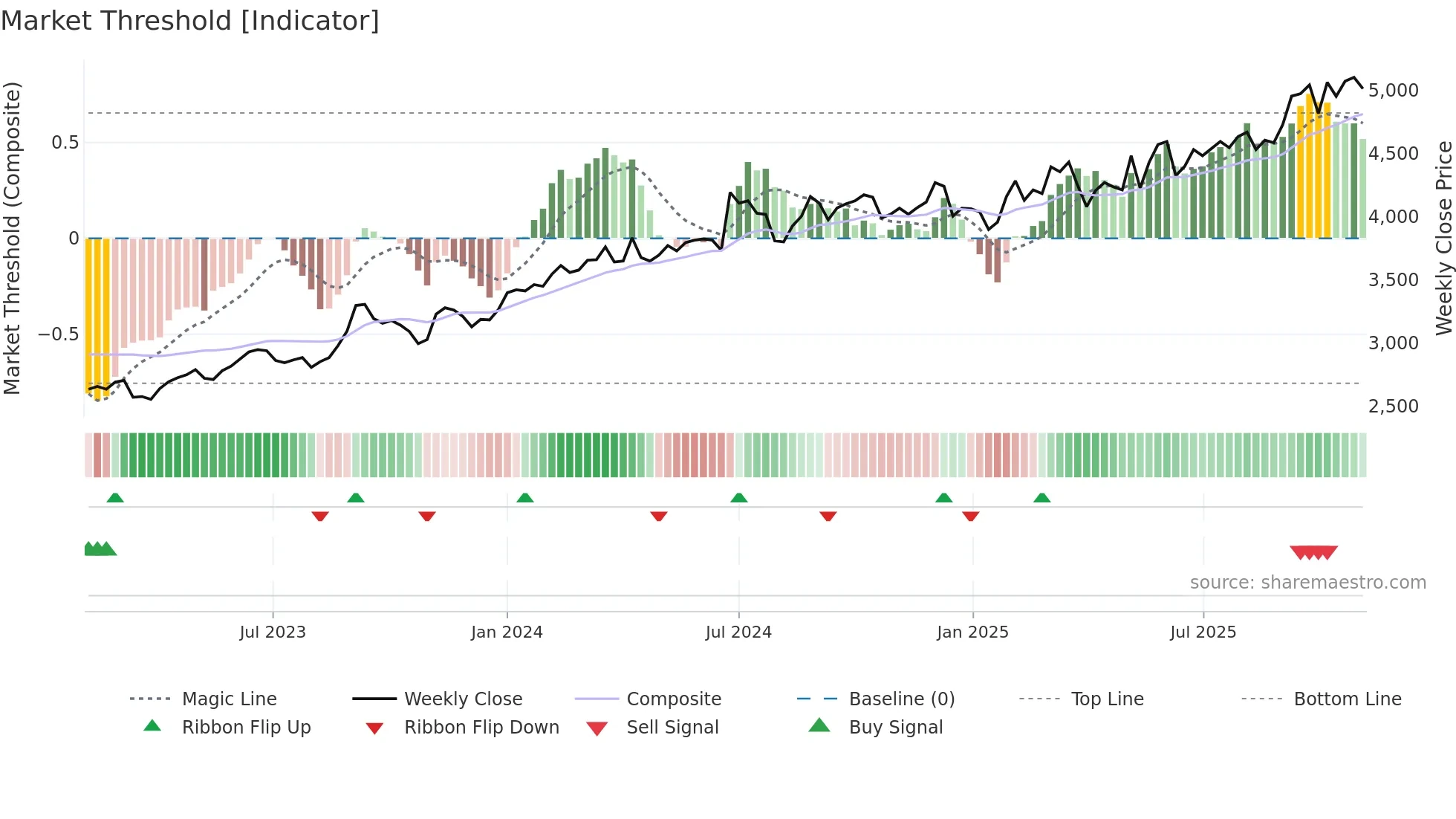 3817 weekly Market Threshold chart