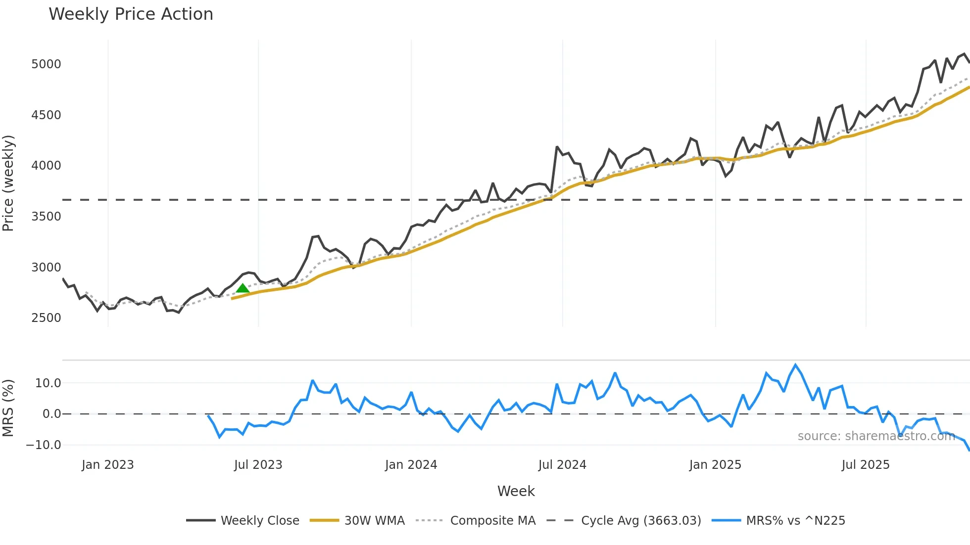 3817 weekly Price Action chart, closing 2025-11-03
