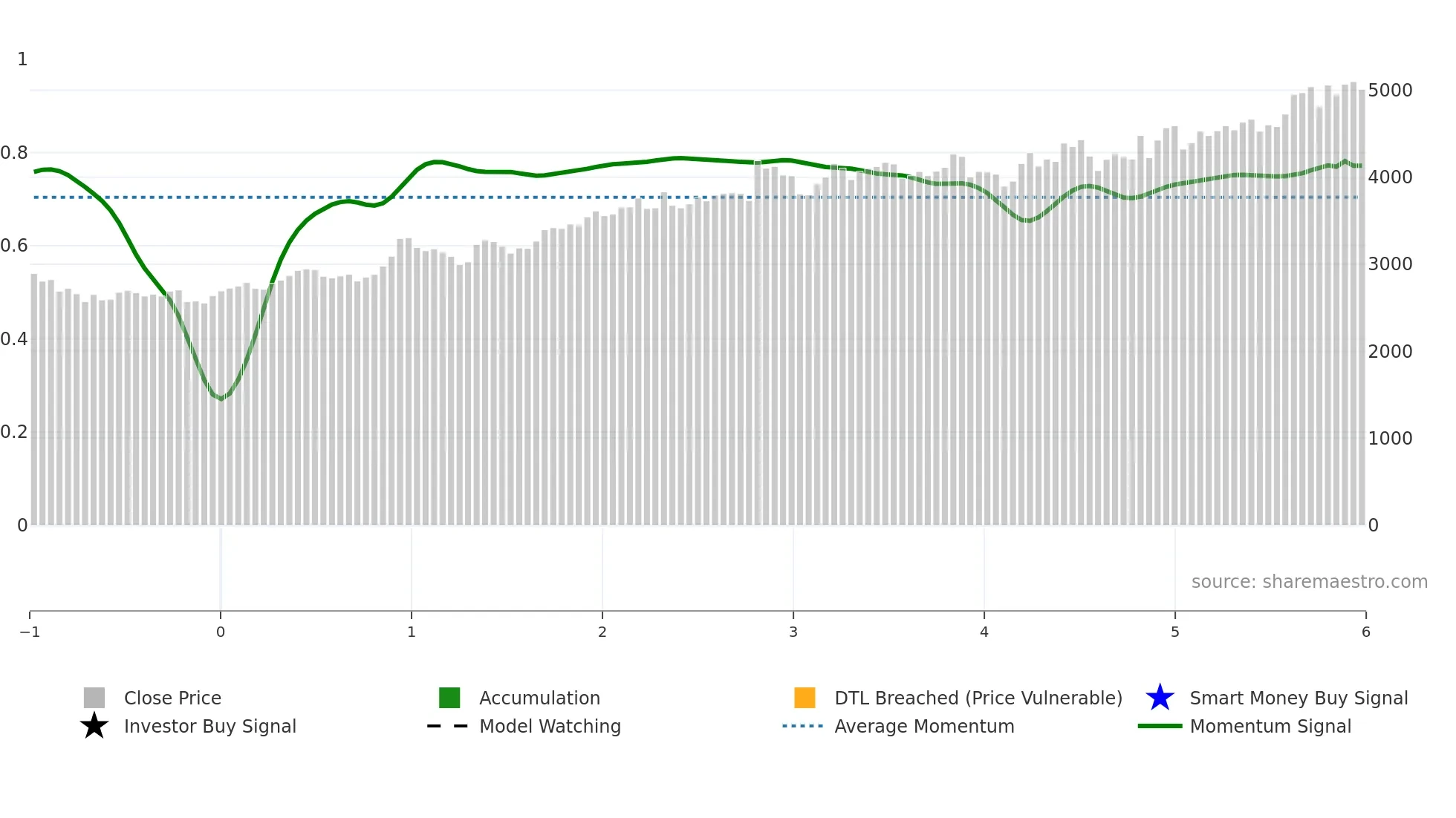 3817 weekly Smart Money chart