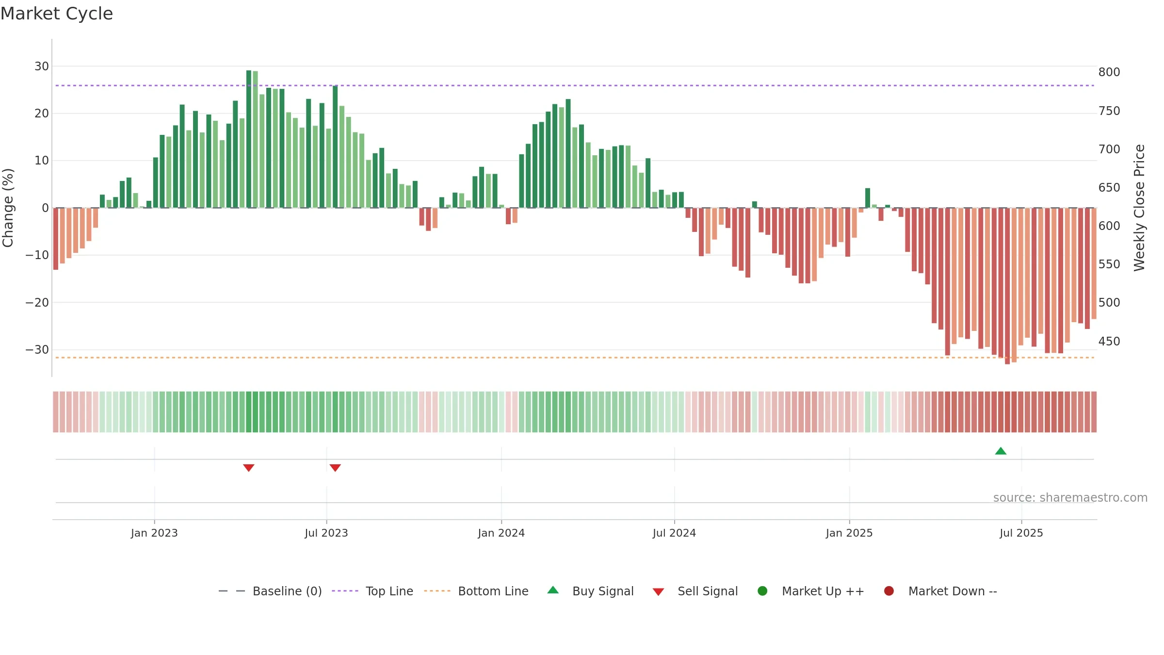 CDI weekly Market Cycle chart, closing 2025-09-15.