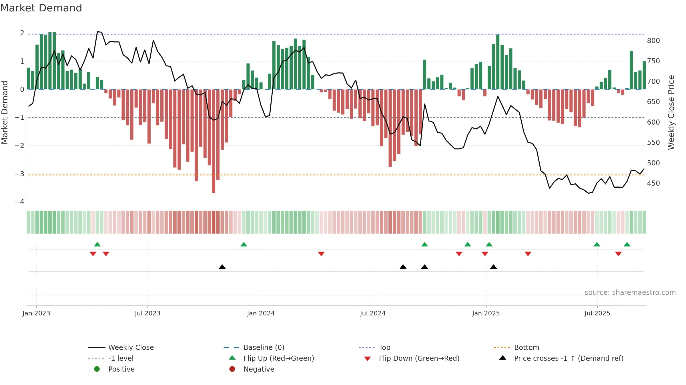 CDI weekly Market Demand chart, closing 2025-09-15.