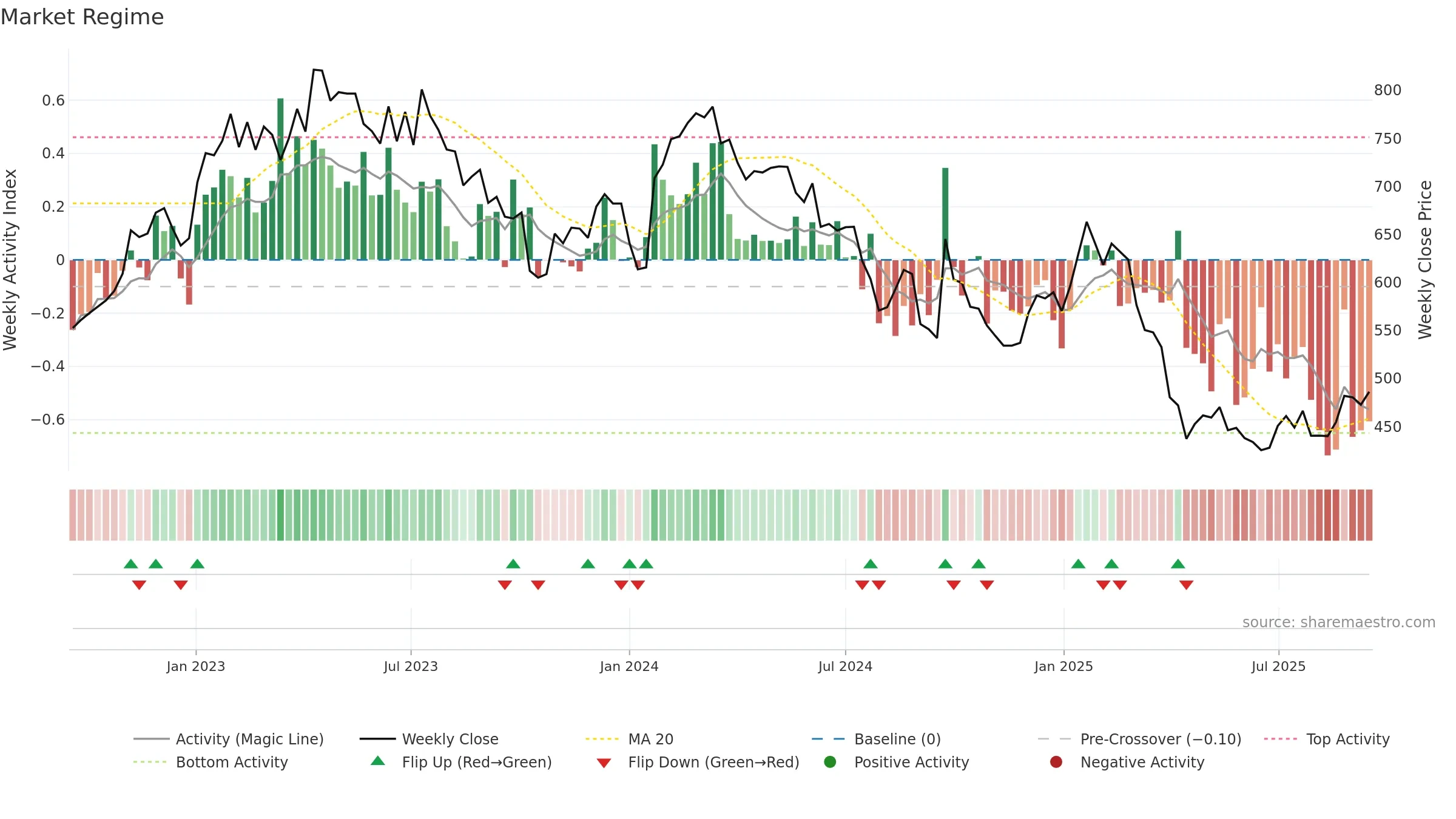 CDI weekly Market Snapshot chart, closing 2025-09-15.