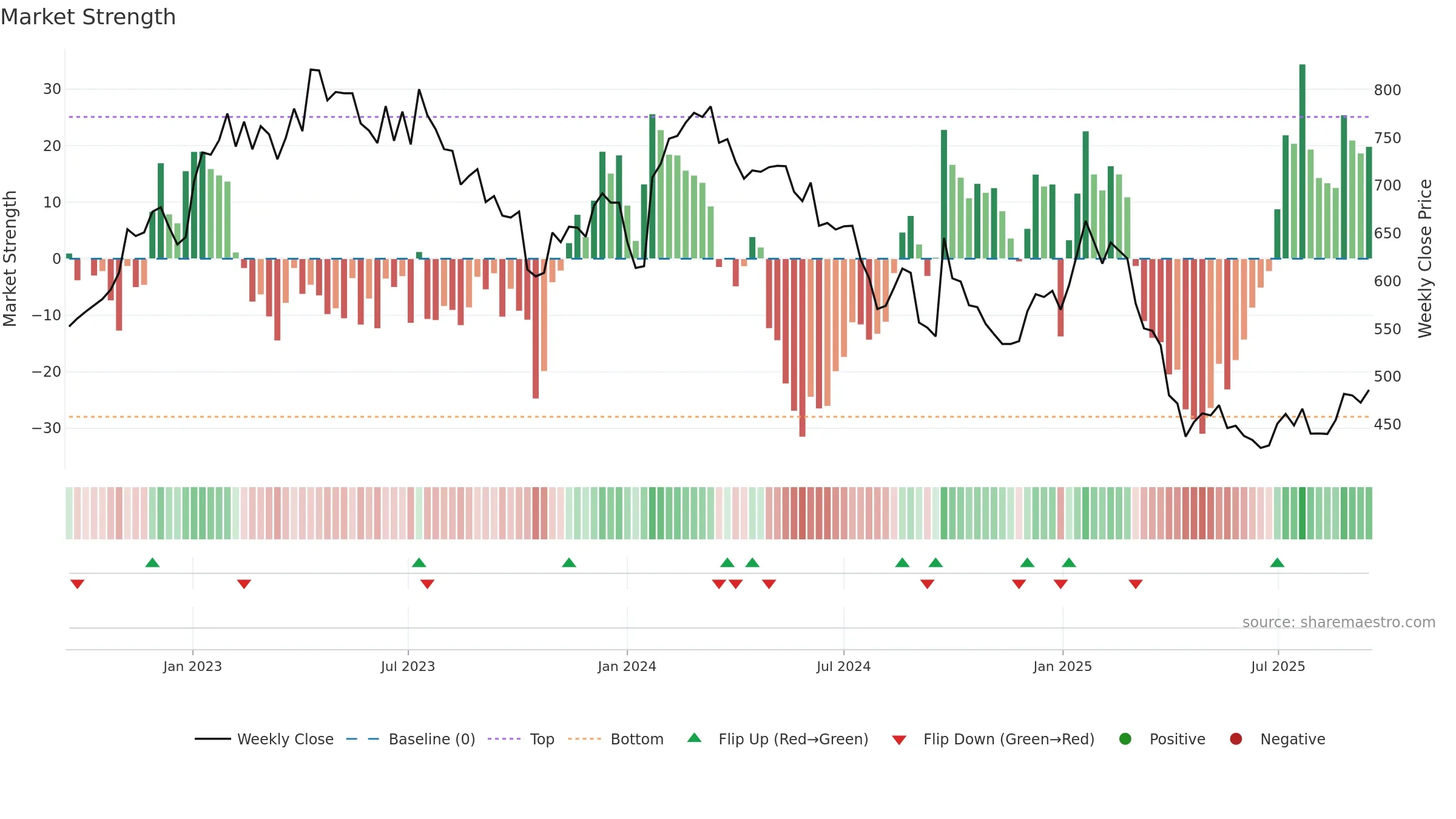 CDI weekly Market Strength chart, closing 2025-09-15.