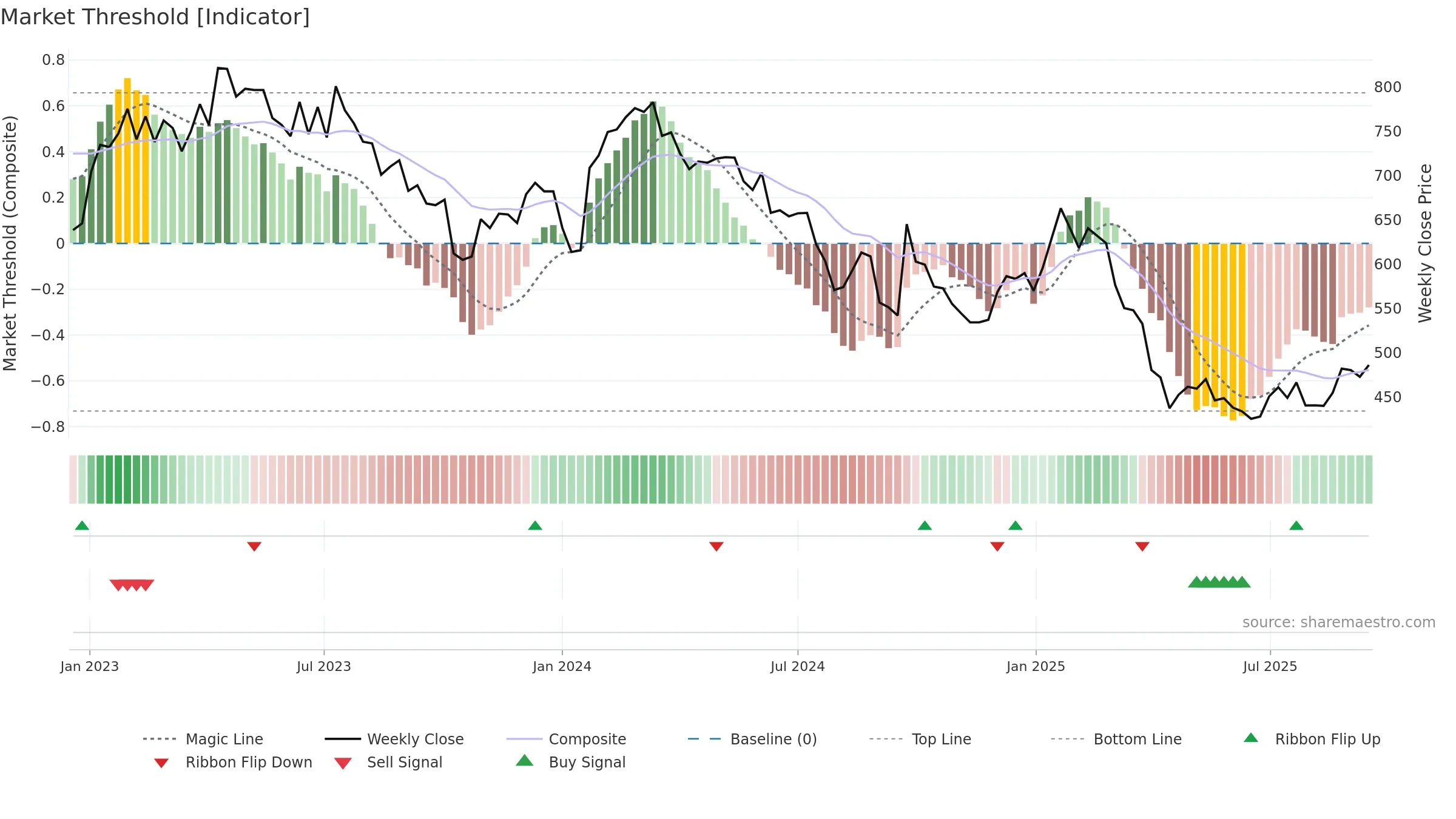 CDI weekly Market Threshold chart, closing 2025-09-15.