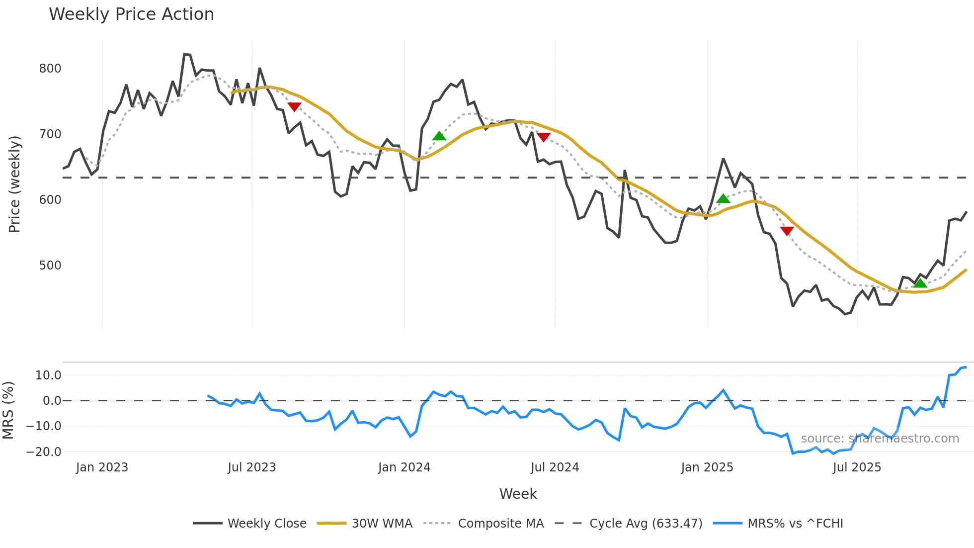 CDI weekly Price Action chart, closing 2025-11-10