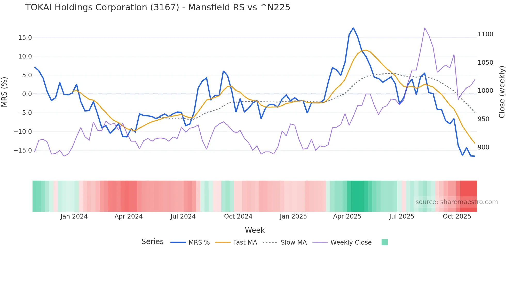 3167 Mansfield Relative Strength chart