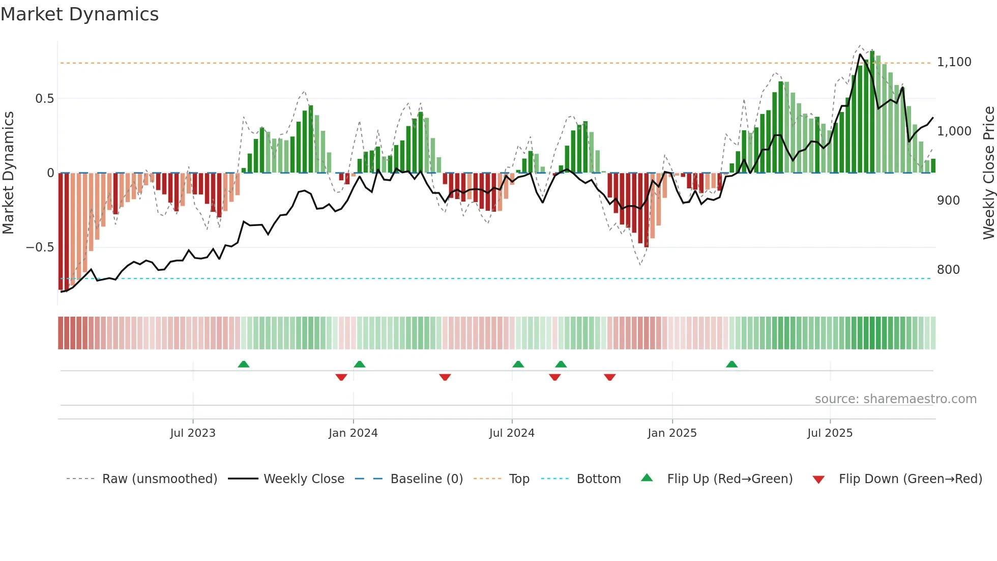 3167 weekly Market Dynamics chart