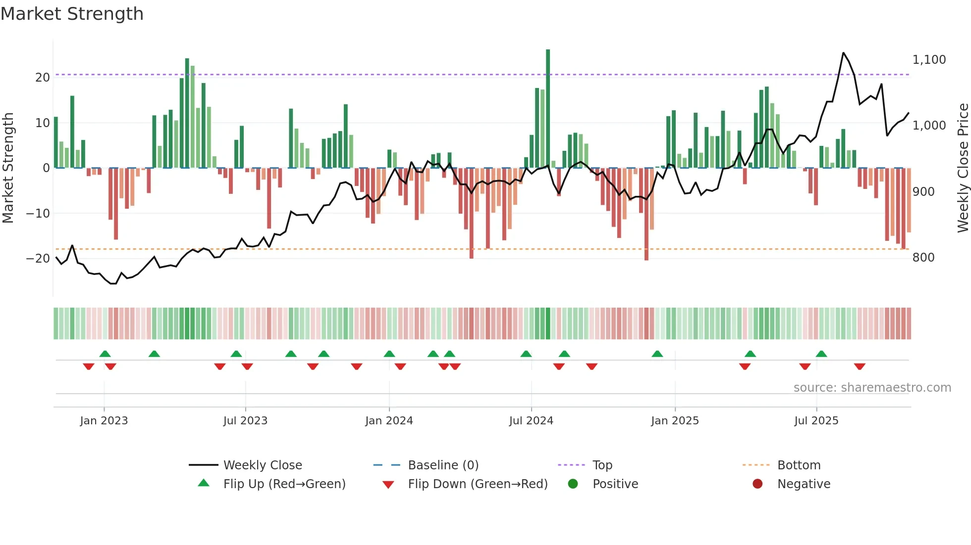 3167 weekly Market Strength chart