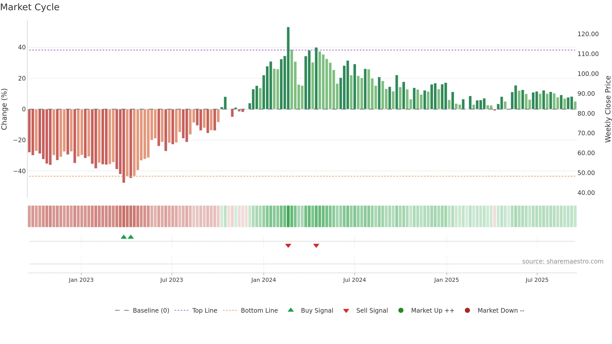 HMVL weekly Market Cycle chart, closing 2025-09-15.