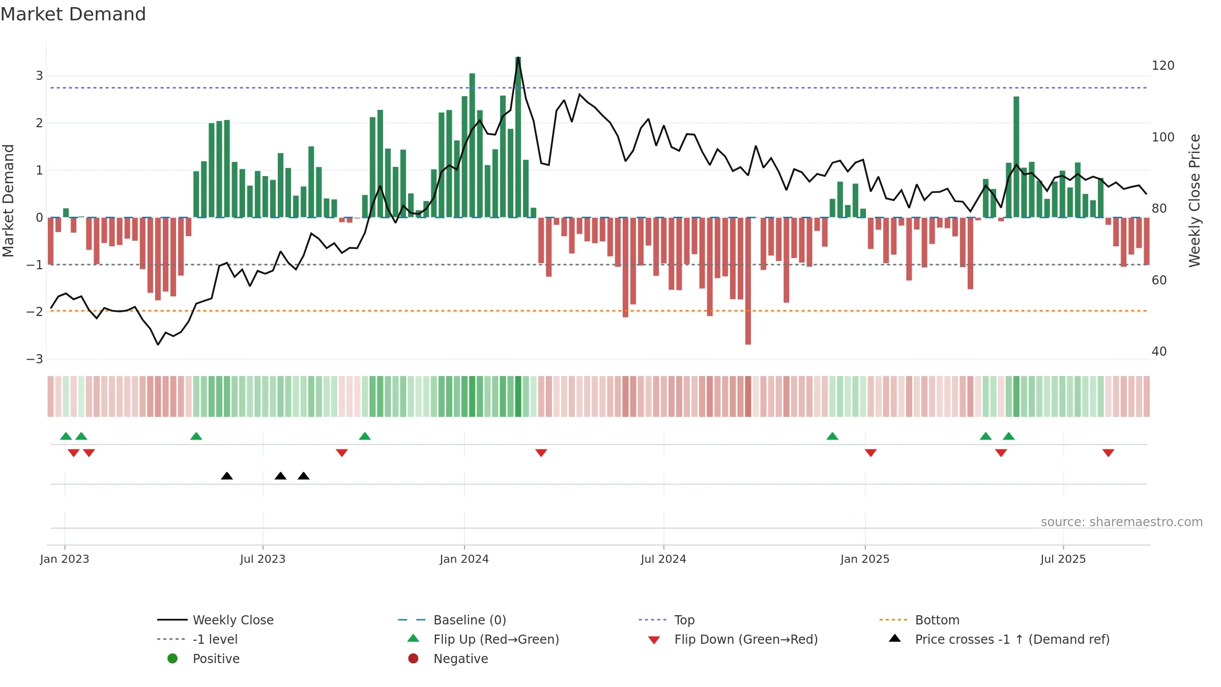 HMVL weekly Market Demand chart, closing 2025-09-15.