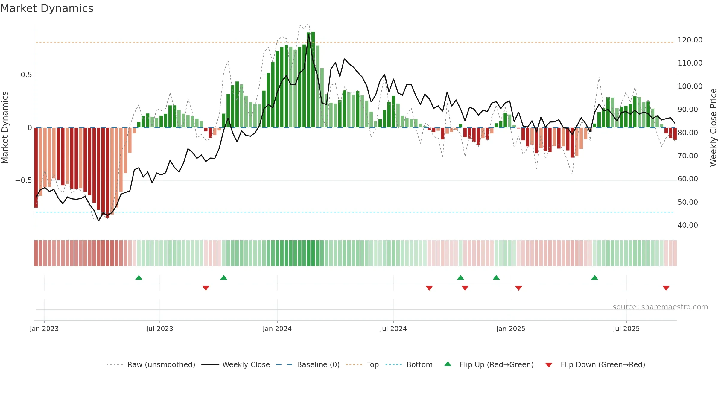 HMVL weekly Market Dynamics chart, closing 2025-09-15.