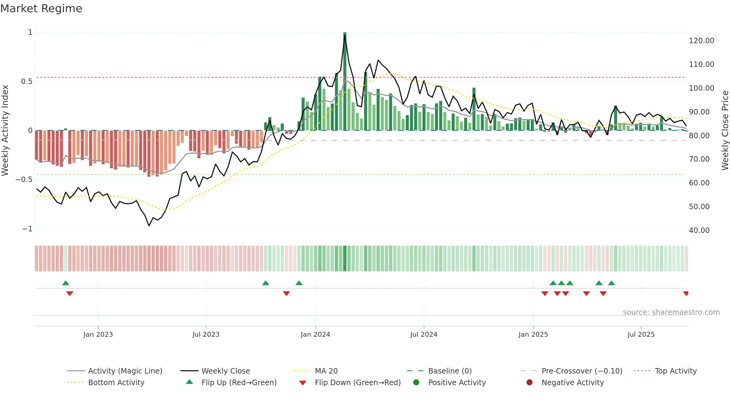 HMVL weekly Market Snapshot chart, closing 2025-09-15.