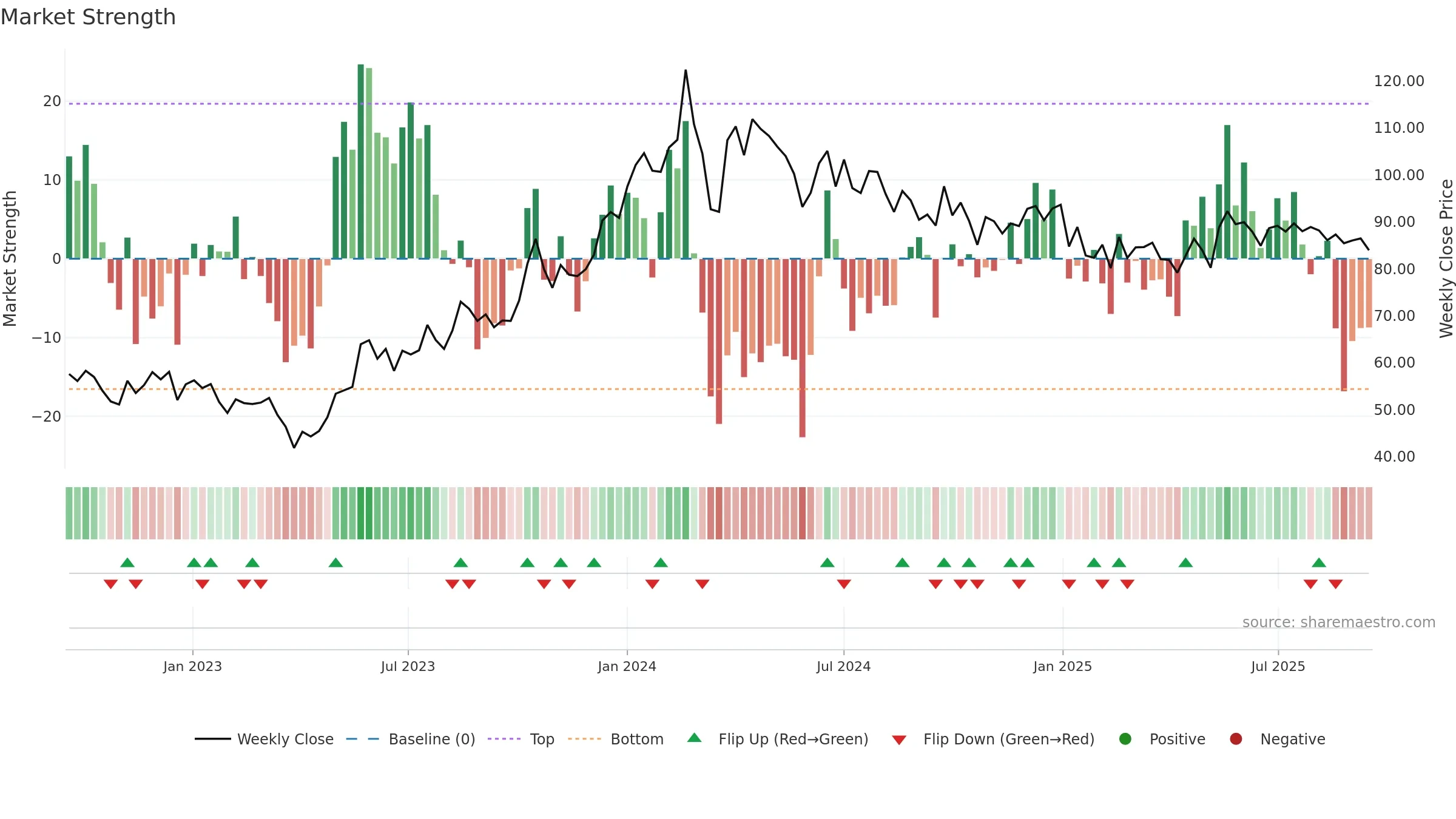 HMVL weekly Market Strength chart, closing 2025-09-15.