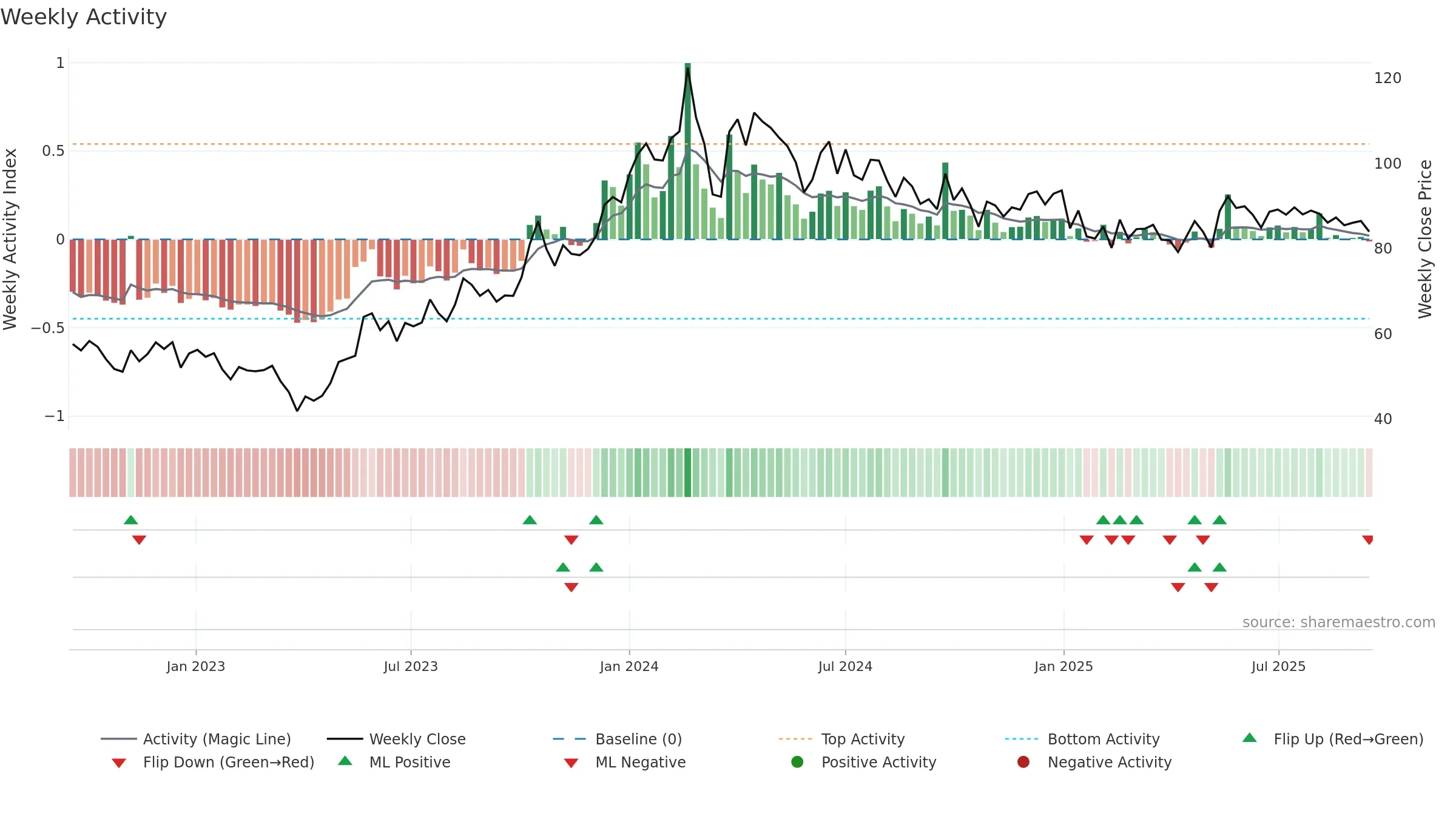 HMVL weekly Activity chart, closing 2025-09-15.