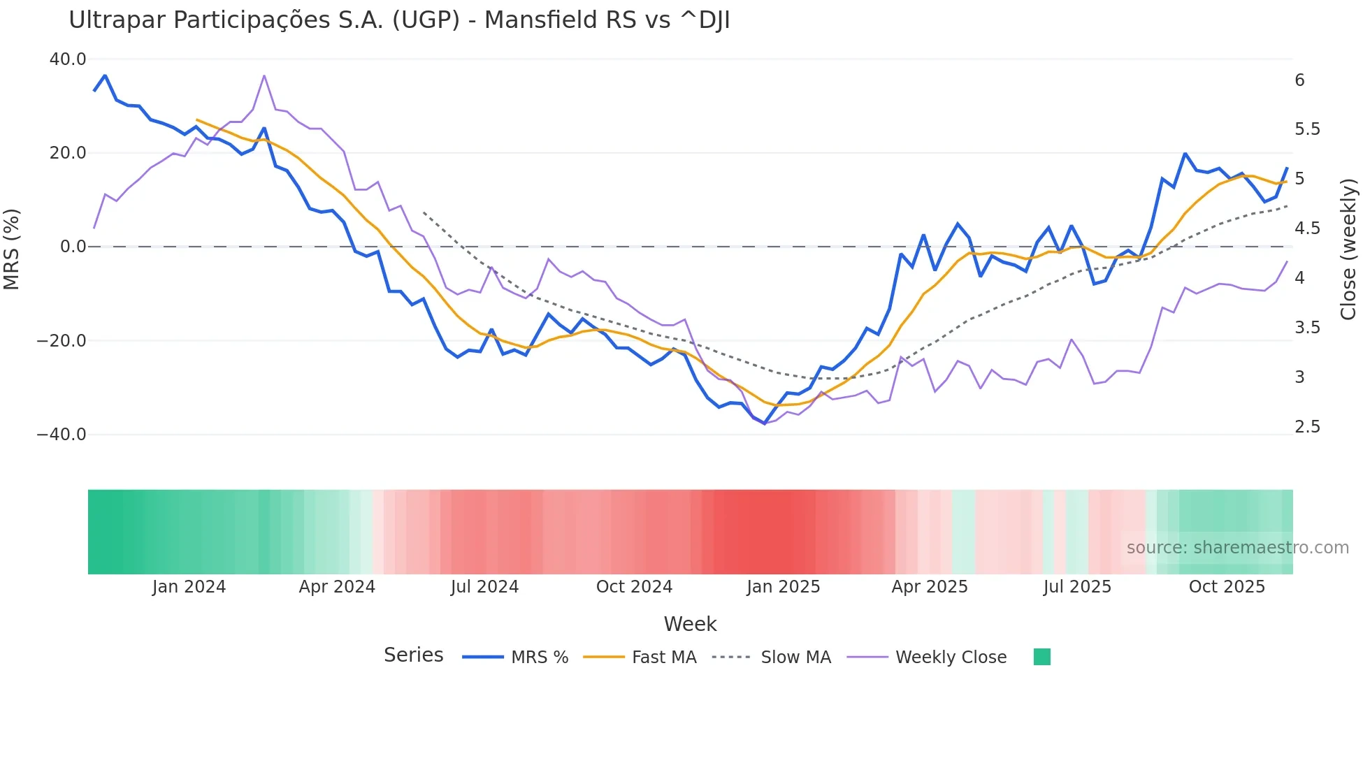 UGP Mansfield Relative Strength chart