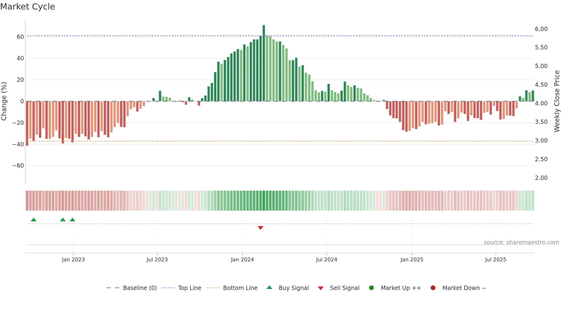 UGP weekly Market Cycle chart, closing 2025-09-19.