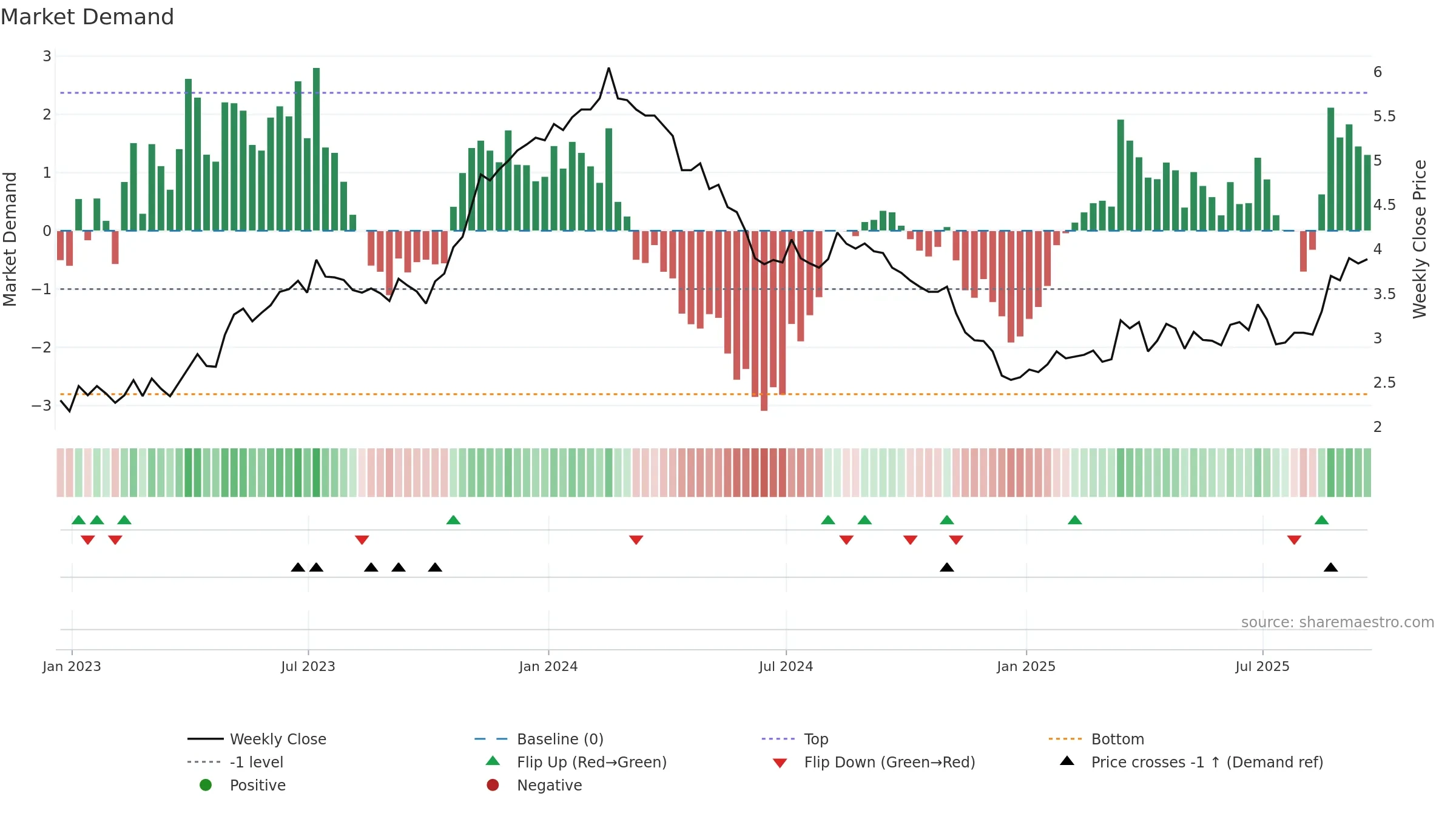 UGP weekly Market Demand chart, closing 2025-09-19.
