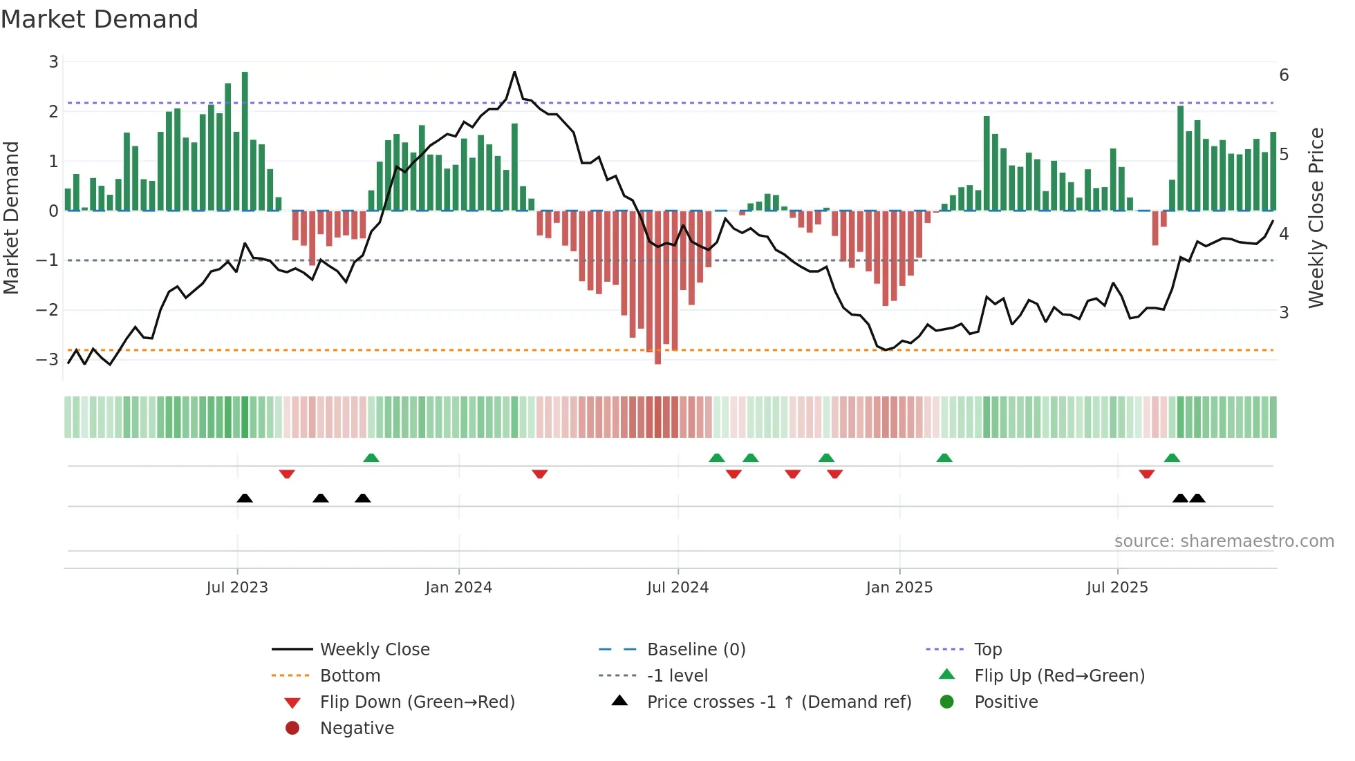 UGP weekly Market Demand chart