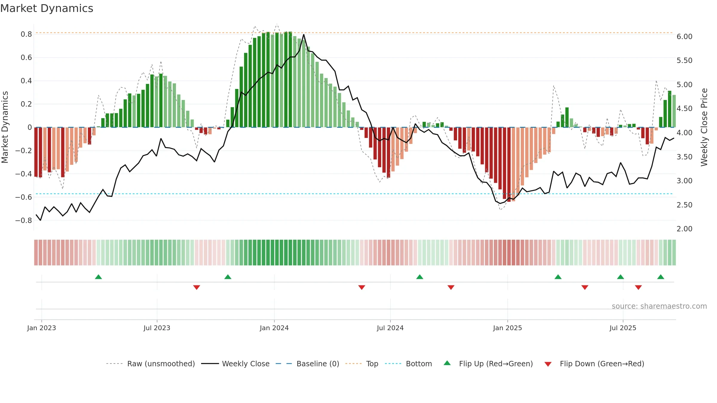 UGP weekly Market Dynamics chart, closing 2025-09-19.