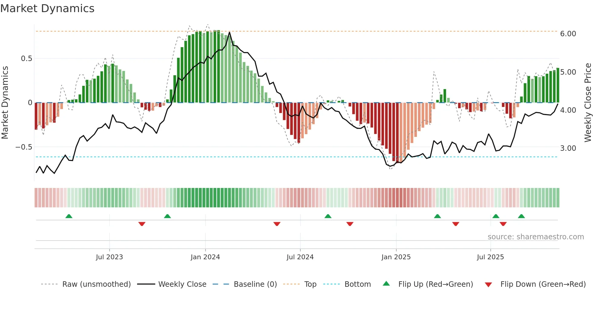 UGP weekly Market Dynamics chart