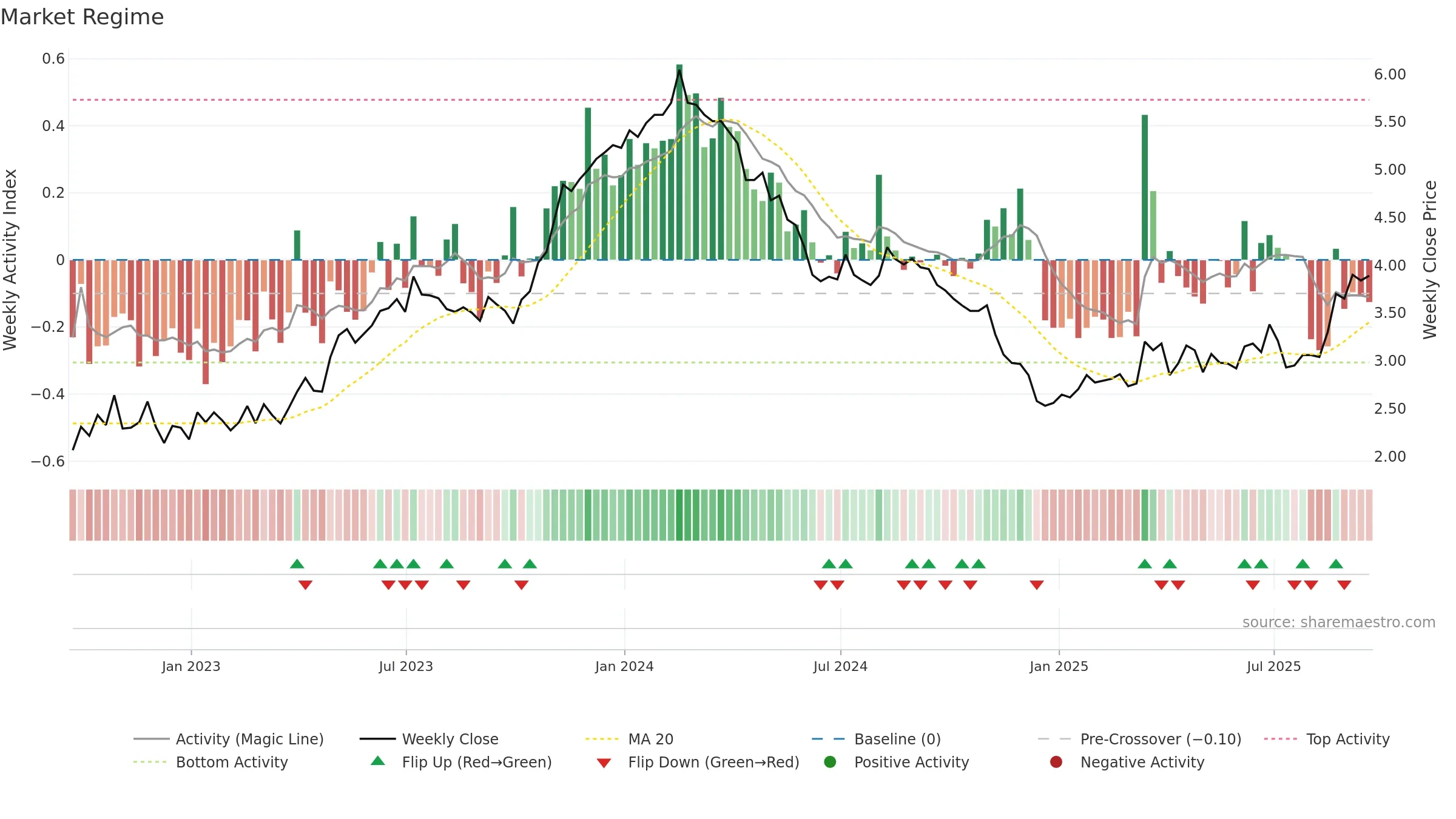 UGP weekly Market Snapshot chart, closing 2025-09-19.