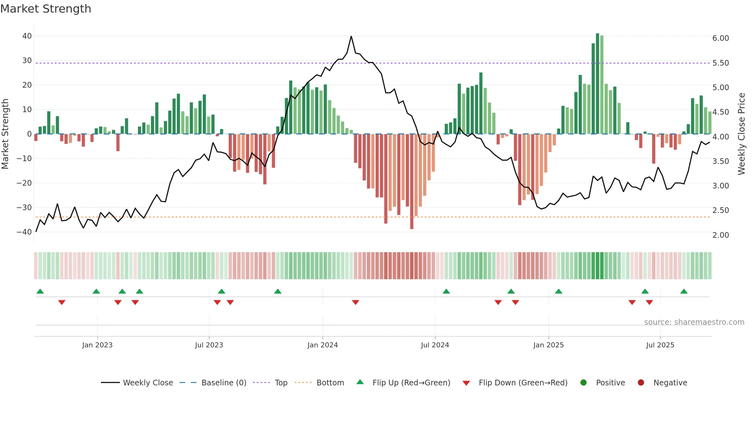 UGP weekly Market Strength chart, closing 2025-09-19.