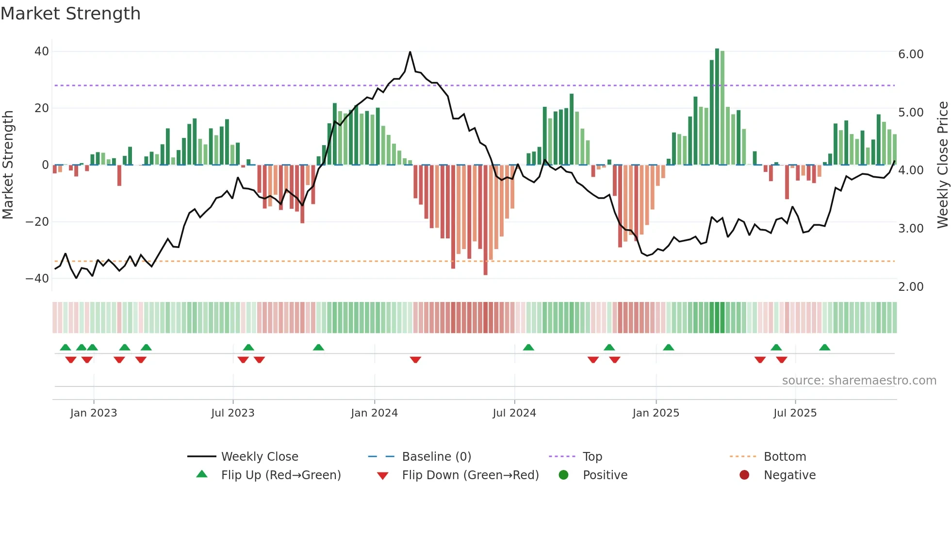 UGP weekly Market Strength chart
