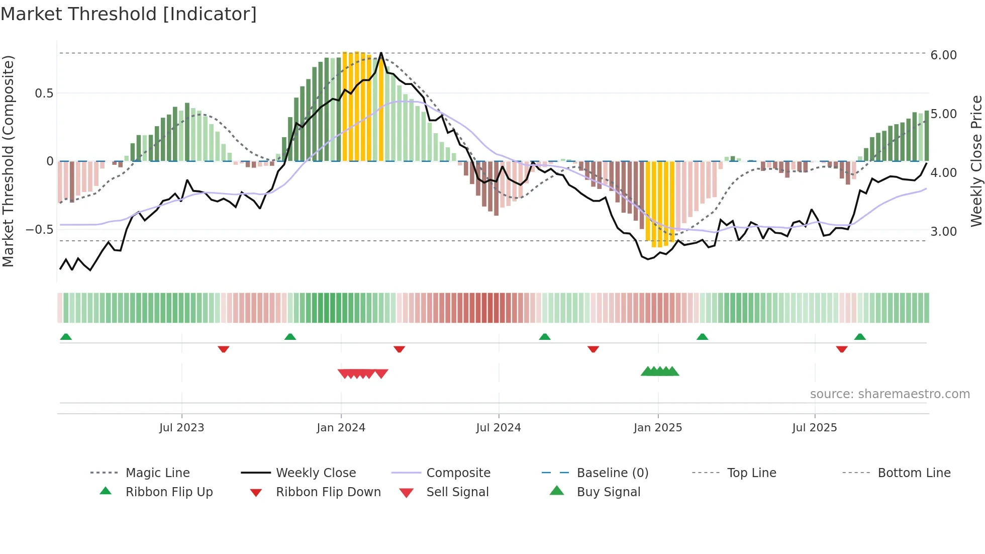 UGP weekly Market Threshold chart