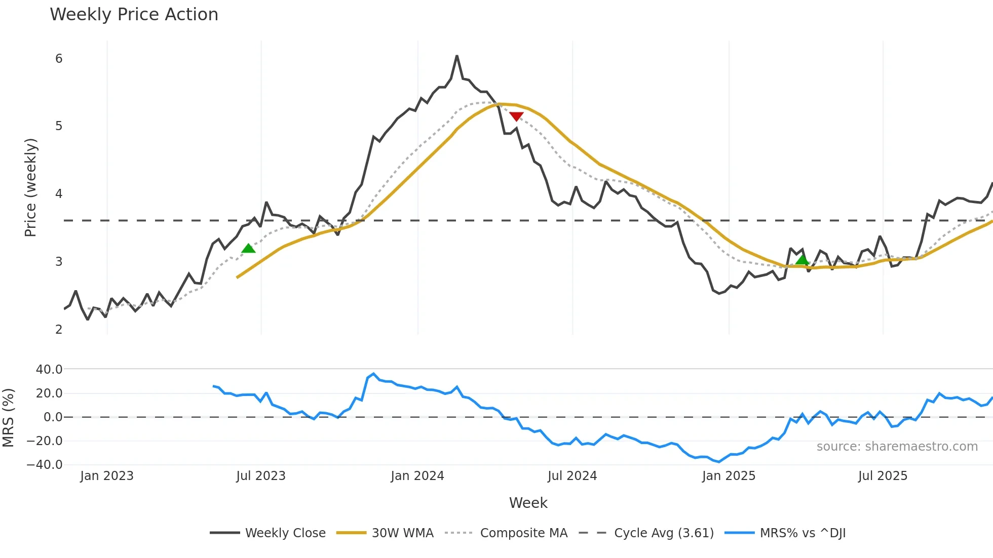UGP weekly Price Action chart, closing 2025-11-07