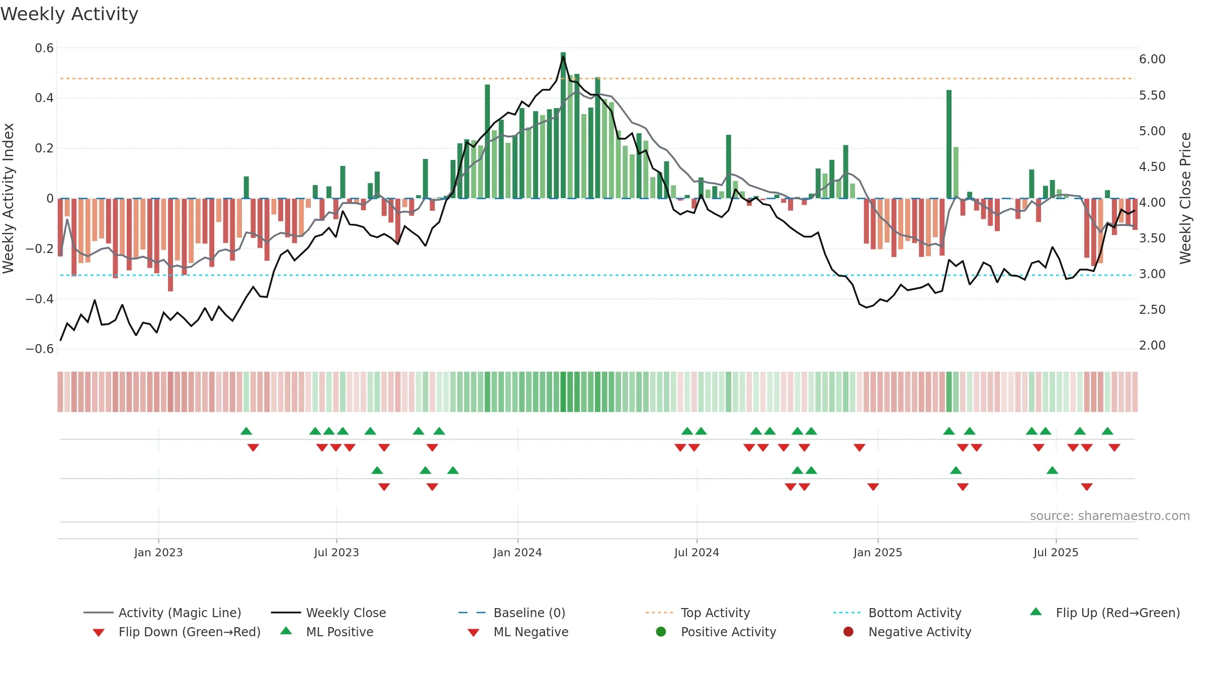 UGP weekly Activity chart, closing 2025-09-19.