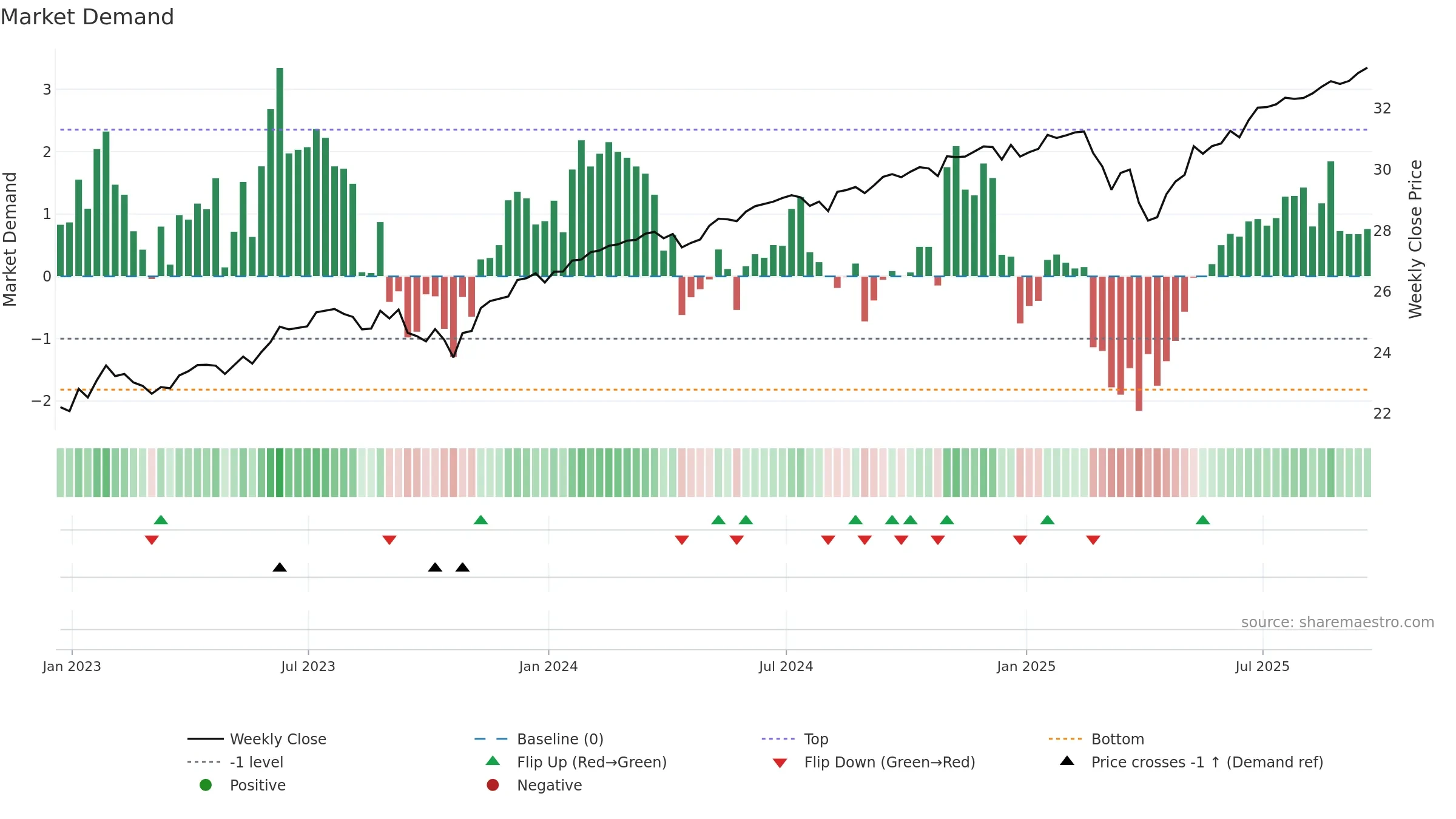 BUFR weekly Market Demand chart, closing 2025-09-19.