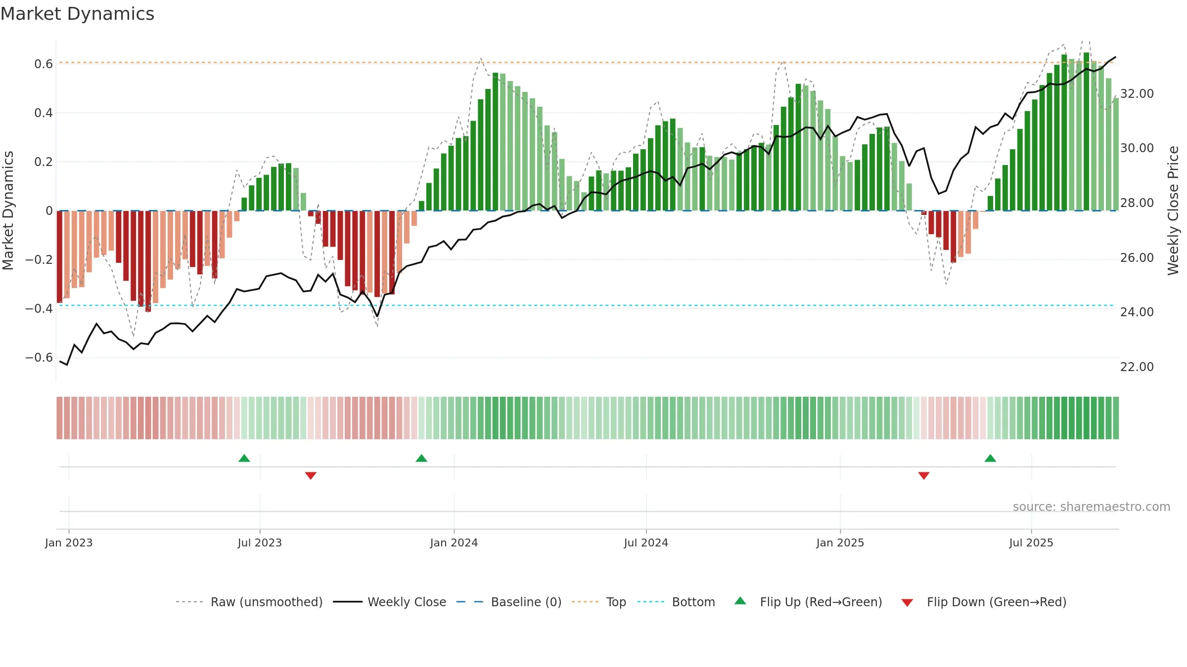 BUFR weekly Market Dynamics chart, closing 2025-09-19.